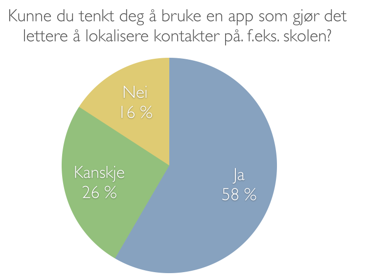 tidskrevende å finne akkurat dette rommet. Siden dette var et problem for oss, ville vi undersøke om det fantes behov for en slik løsning hos andre studenter. 2.