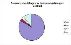 Innledning De første kapitlene i dokumentet bygger på hogst- og skogkulturaktivitet som har vært i Vestfold den siste tiårs periode.