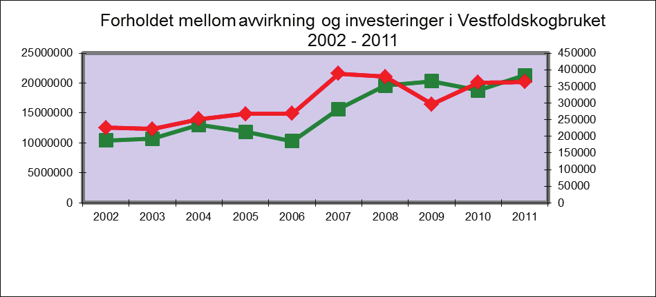 1. Skogkulturaktivitet 2002 2011 Skogfondsregnskapet ligger til grunn for statistikk over utført skogkultur i Vestfold i tiårsperioden 2002 2011.