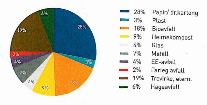 BOSSMENGDE OG UTSLIPP AV SIGEVANN I 27 I 27 har IHM tatt hånd om tilsammen omtrent 14 tusen tonn avfall, bare en liten økning sammenlignet med året før. Av dette ble 7.