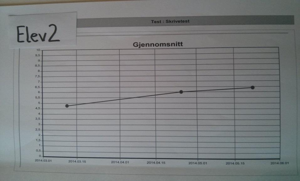 4.5.3.2 Singel-case 2 Elev 2 viser en økning fra 30 til 70 % på fremlyd, fra 70 til 75% på utlyd, og stabil på 60 % på innlyd.