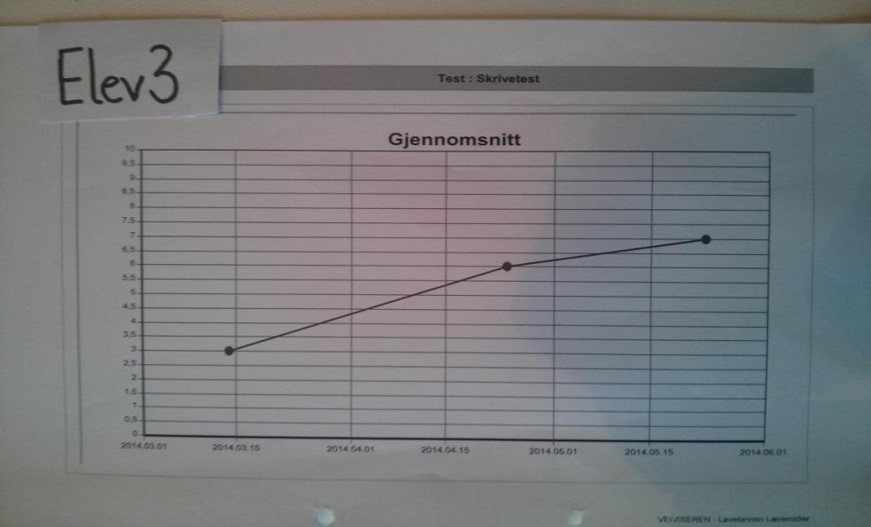 4.5.3.3 Singel-case 3 Elev 3 viser en økning fra 20 til 80 % på fremlyd, 40 til 100% på utlyd, og 0 til 90 % på innlyd. Eleven viser svært god forbedring på fremlydsanalyse.