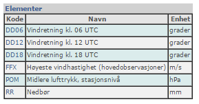 Vedleggstabell 37. Vindretning, høgaste døgnlege vindhastigheit og lufttrykk ved målestasjonane Flesland og Bergen Florida i perioden 1. september.