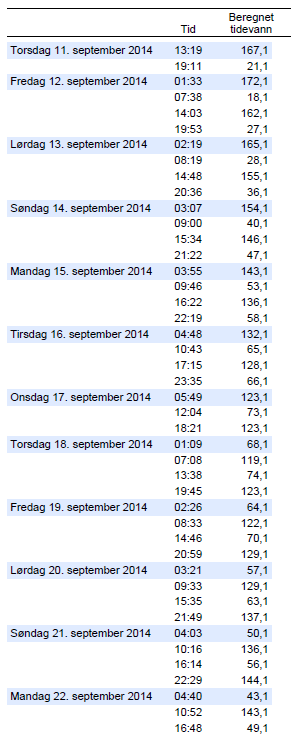 Data er henta frå http://www.