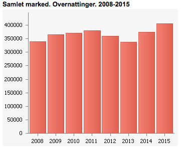 Statistikken er likevel tatt med i vurderingen da den er egnet til å si noe om potensialet for videre utvikling av reiselivet i Lødingen i form av trafikk som i stor grad antas å passere Lødingen på