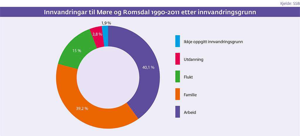 Arbeid og familie viktigaste grunn til innvandring