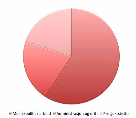 20% 21% 59% Komponistforeningen har inntekter fra TONOs kulturelle midler, prosjektstøtte fra ulike fond og medlemskontingenter.