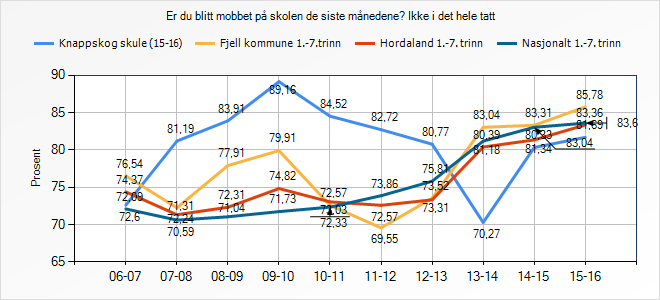 Ikke i det hele tatt En sjelden gang Er du blitt mobbet på skolen de siste månedene? Knappskog skule (15-16) Fjell kommune 1.-7.