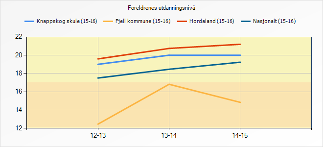 5.1.2 Refleksjon og vurdering Auke i foreldra sitt utdanningsnivå er flata ut og ligg omtrent på nasjonalt og fylkeskommunalt nivå. Vi ligg imidlertid godt over berekning for heile Fjell kommune.