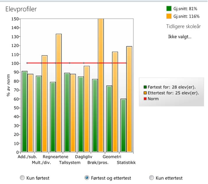 5.4. Engelsk 5.4.1 Nasjonale prøvar i engelsk Her kan ein sjå resultata frå nasjonale prøvar i engelsk. Utvalg Knappskog skule (15-16) Fjell kommune 1.-7.trinn Hordaland 1.-7. trinn Nasjonalt 1.-7. trinn Nasjonale prøver 5.