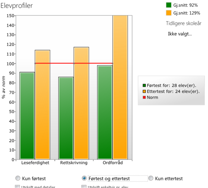 5.4.2 Refleksjon og vurdering Tilsvarande refleksjon og vurdering som for lesing og rekning. Sjølv om resultatet i engelsk er på veg opp så har vi alt for mange elevar på mestringsnivå 1.