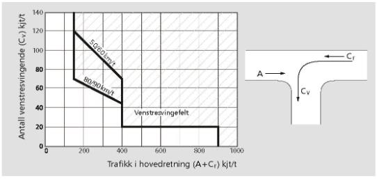 14 3.7 Adkomst til Buskerudveien Det nye prosjektet vil gi en total trafikk på 161 kjøretøy i makstimen. Denne trafikken vil være fordelt på tre avkjørsler med henholdsvis 53, 37 og 71 kjøretøy.