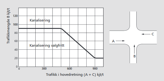 15 Y=20 400 < trafikk/dim time < 900 2500 < ÅDT < 5625 Krav til venstresvingefelt trafikk/dim time > 900 ÅDT > 5625 Verdien Y er maksimum trafikkmengde i en avkjørsel som kan tillates før