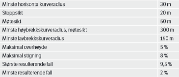 Disse avkjørslene bør bygges med samme krav til vertikal linjeføring som kryss.