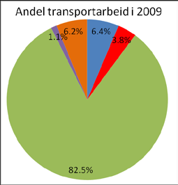 dette personbil, noe man også fant ved forrige grunnprognose utarbeidet av Norconsult.