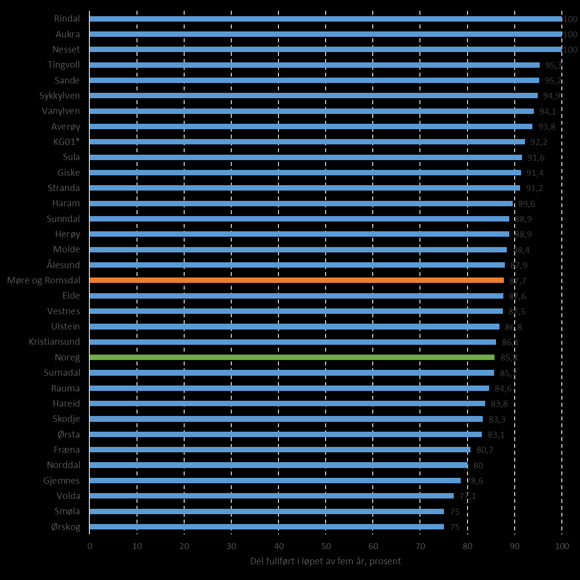 Vidaregåande utdanning Gjennomføring vidaregåande skole etter elevens heimkommune, 21 til 215 Studieførebuande