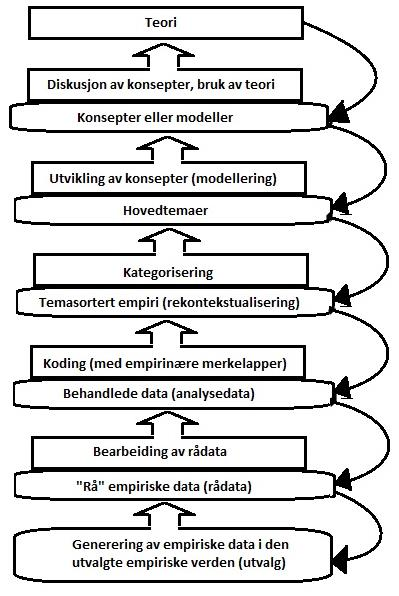 prosessen i små steg ved å benytte seg av en stegvis-deduktiv induktiv metode(sdi).