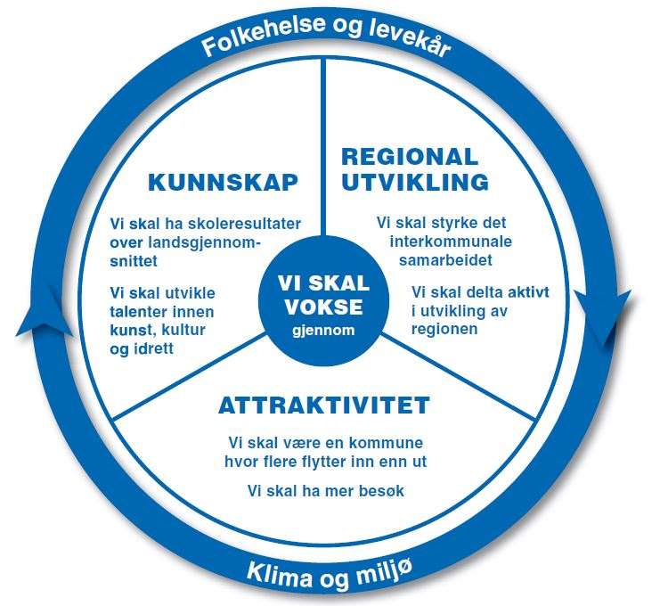 Årsmelding 2014 - Helse side 3 1) Hovedmålsetting, satsingsområder og mål Hovedmålet Vi skal vokse er kommunens overordnede mål som alle andre mål skal peke mot.