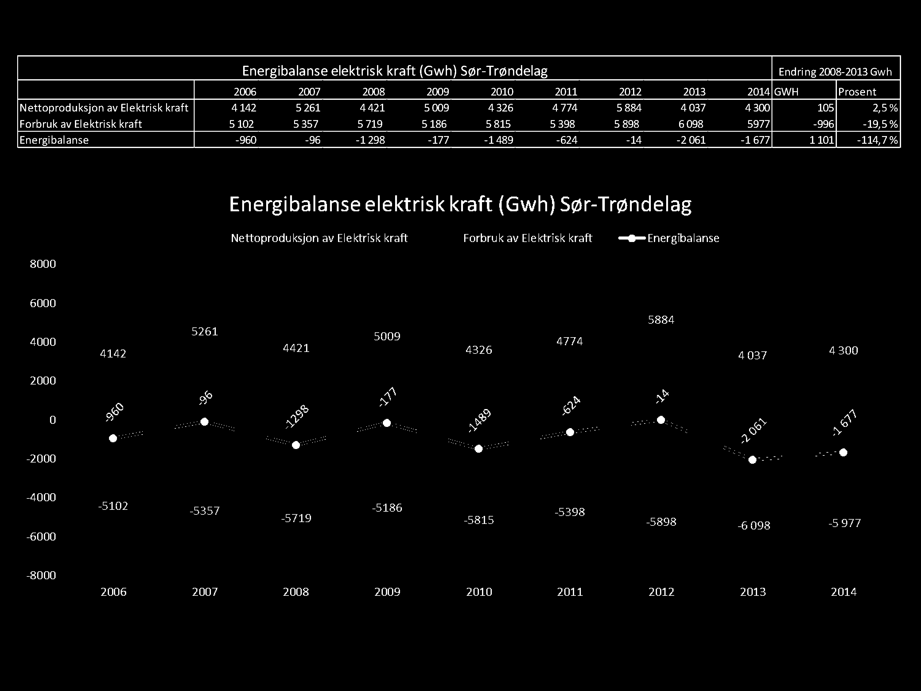 4326 4774 5884 4 037 4300 105 2,5 % Forbruk av Elektrisk kraft 5102 5357 5719 5186 5815 5398