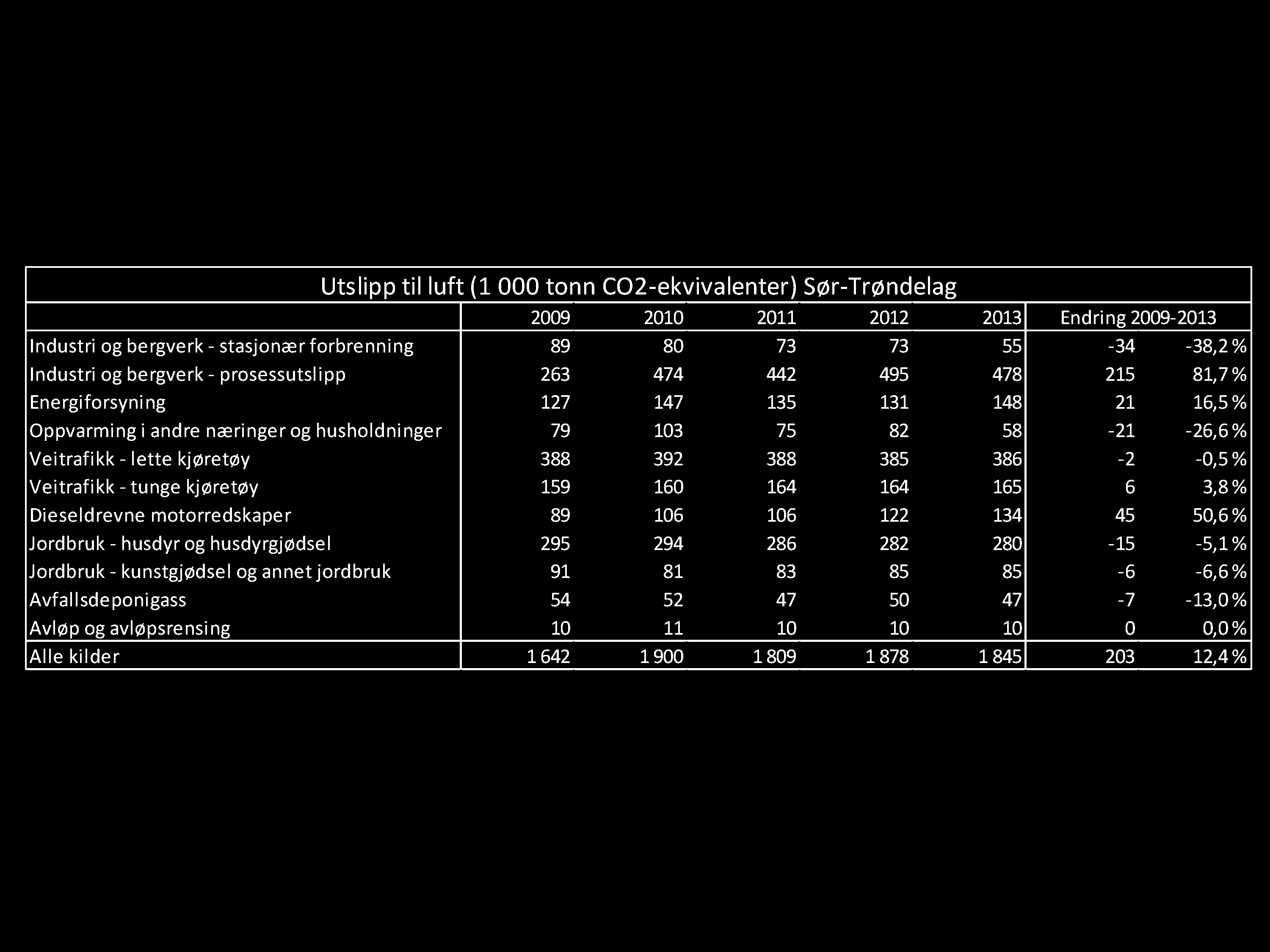 Utslipp til luft (1 000 tonn CO2-ekvivalenter) Sør-Trøndelag 2009 2010 2011 2012 2013 Endring 2009-2013 Industri og bergverk - stasjonær forbrenning 89 80 73 73 55-34 -38,2% Industri og bergverk -