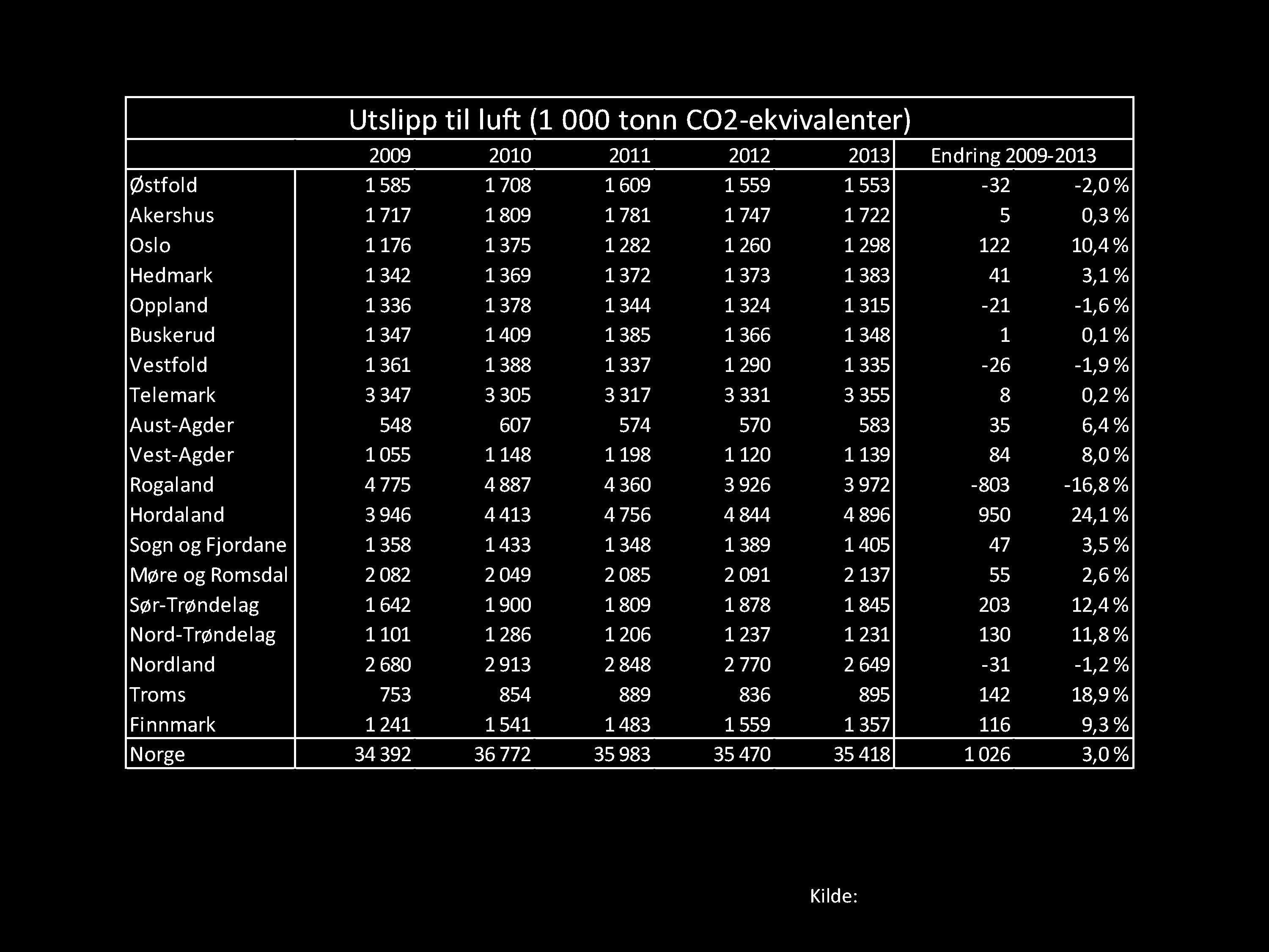 Utslipp til luft (1 000 tonn CO2-ekvivalenter) 2009 2010 2011 2012 2013 Endring 2009-2013 Østfold 1585 1708 1609 1 559 1 553-32 -2,0% Akershus 1717 1809 1781 1 747 1 722 5 0,3 % Oslo 1176 1375 1282 1