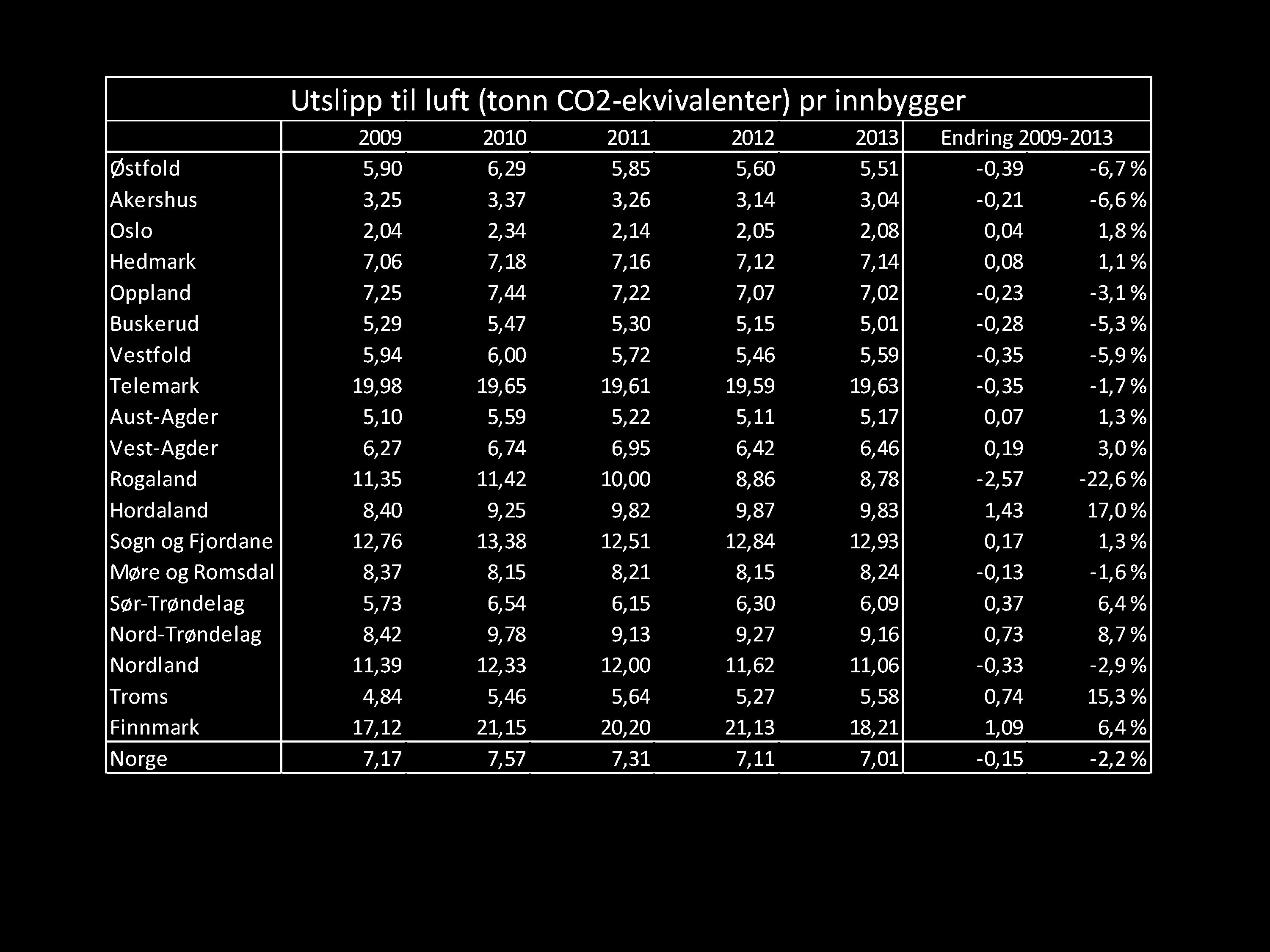 Utslipp til luft (tonn CO2-ekvivalenter) pr innbygger 2009 2010 2011 2012 2013 Endring 2009-2013 Østfold 5,90 6,29 5,85 5,60 5,51-0,39-6,7% Akershus 3,25 3,37 3,26 3,14 3,04-0,21-6,6% Oslo 2,04 2,34