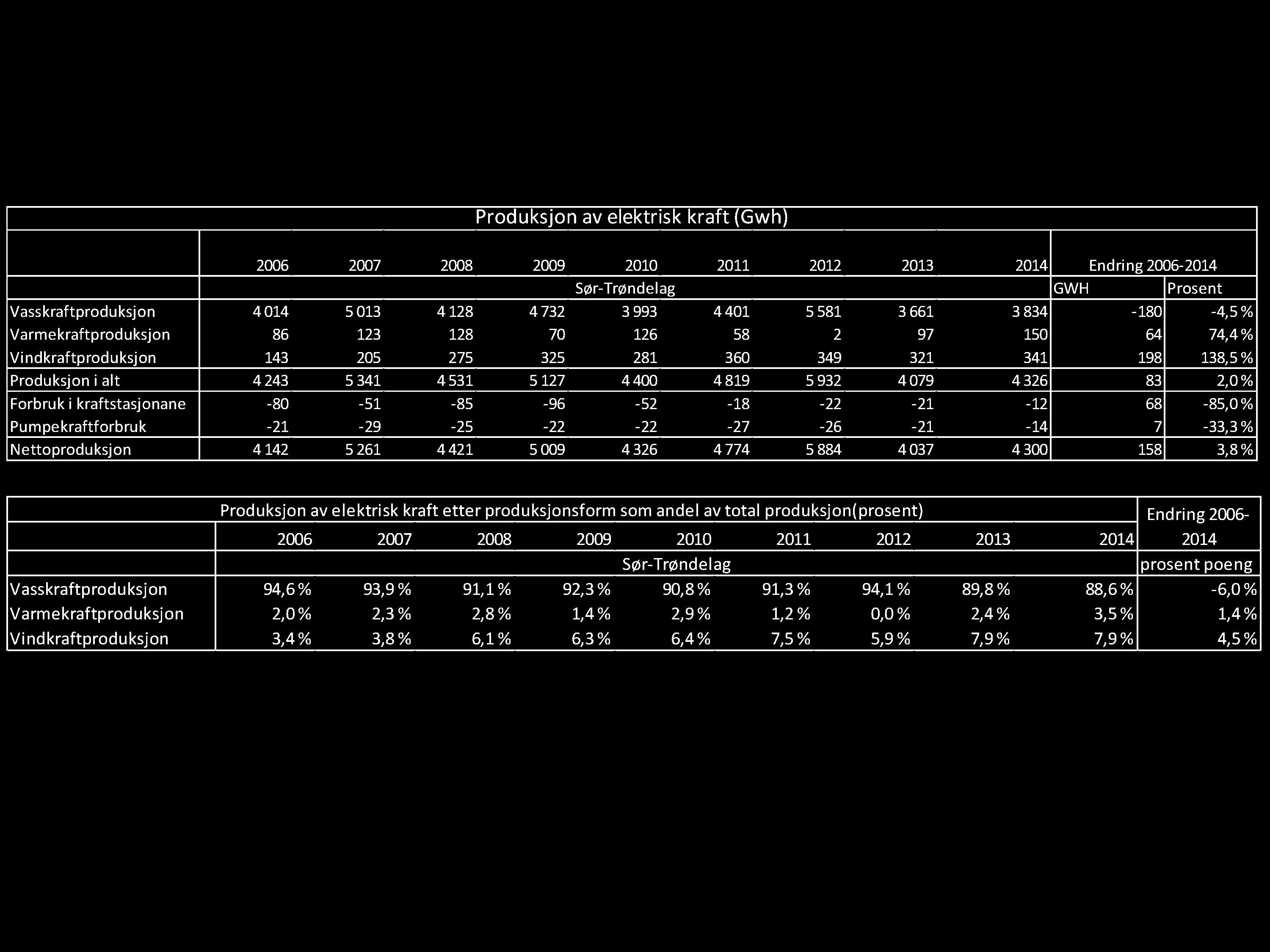 Produksjon av elektrisk kraft (Gwh) 2006 2007 2008 2009 2010 2011 2012 2013 2014 Endring 2006-2014 Sør-Trøndelag GWH Prosent Vasskraftproduksjon 4014 5013 4128 4732 3993 4401 5581 3661 3834-180 -4,5%