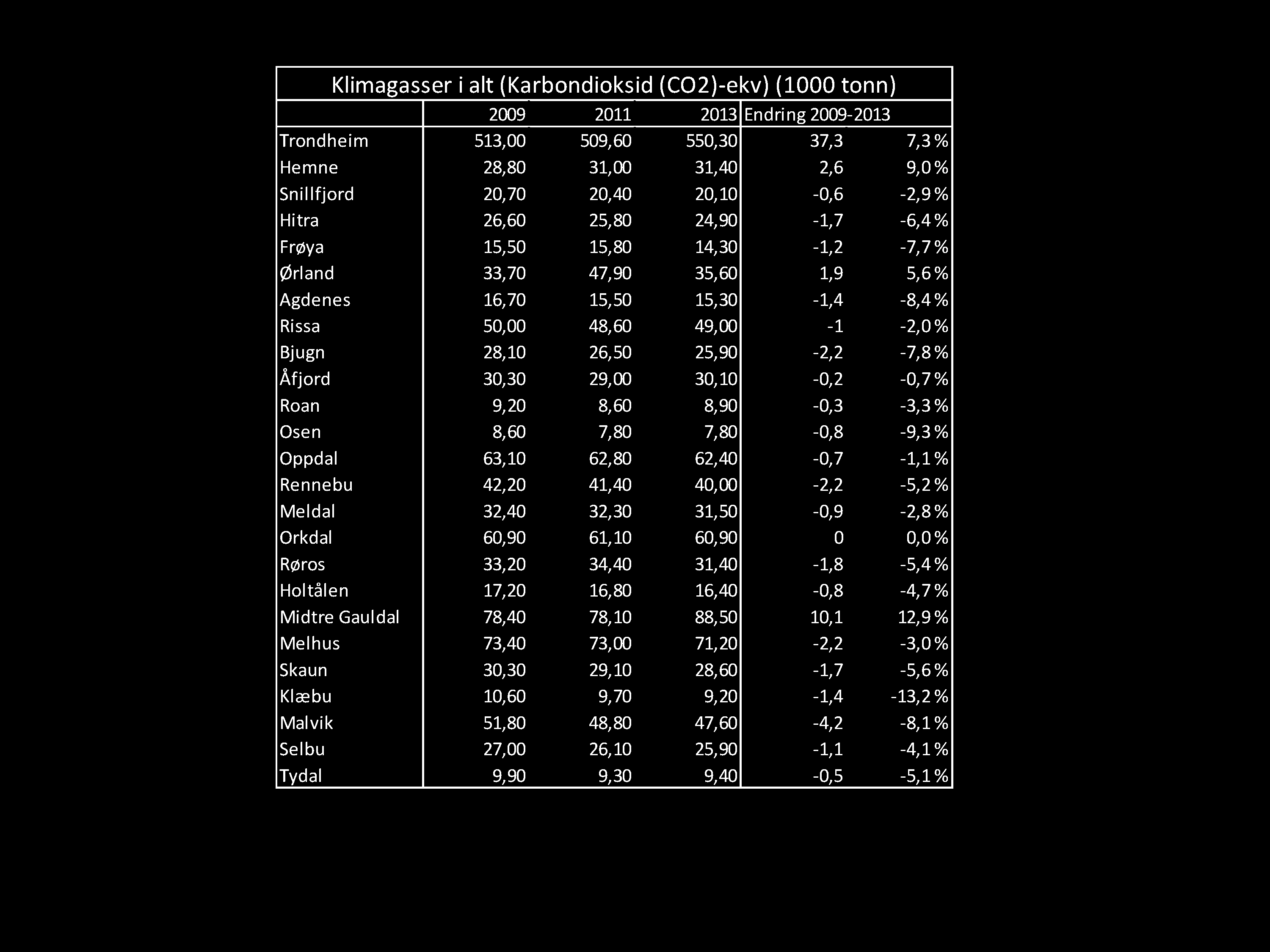 Klimagasser i alt (Karbondioksid(CO2)-ekv) (1000 tonn) 2009 2011 2013 Endring 2009-2013 Trondheim 513,00 509,60 550,30 37,3 7,3 % Hemne 28,80 31,00 31,40 2,6 9,0 % Snillfjord 20,70 20,40