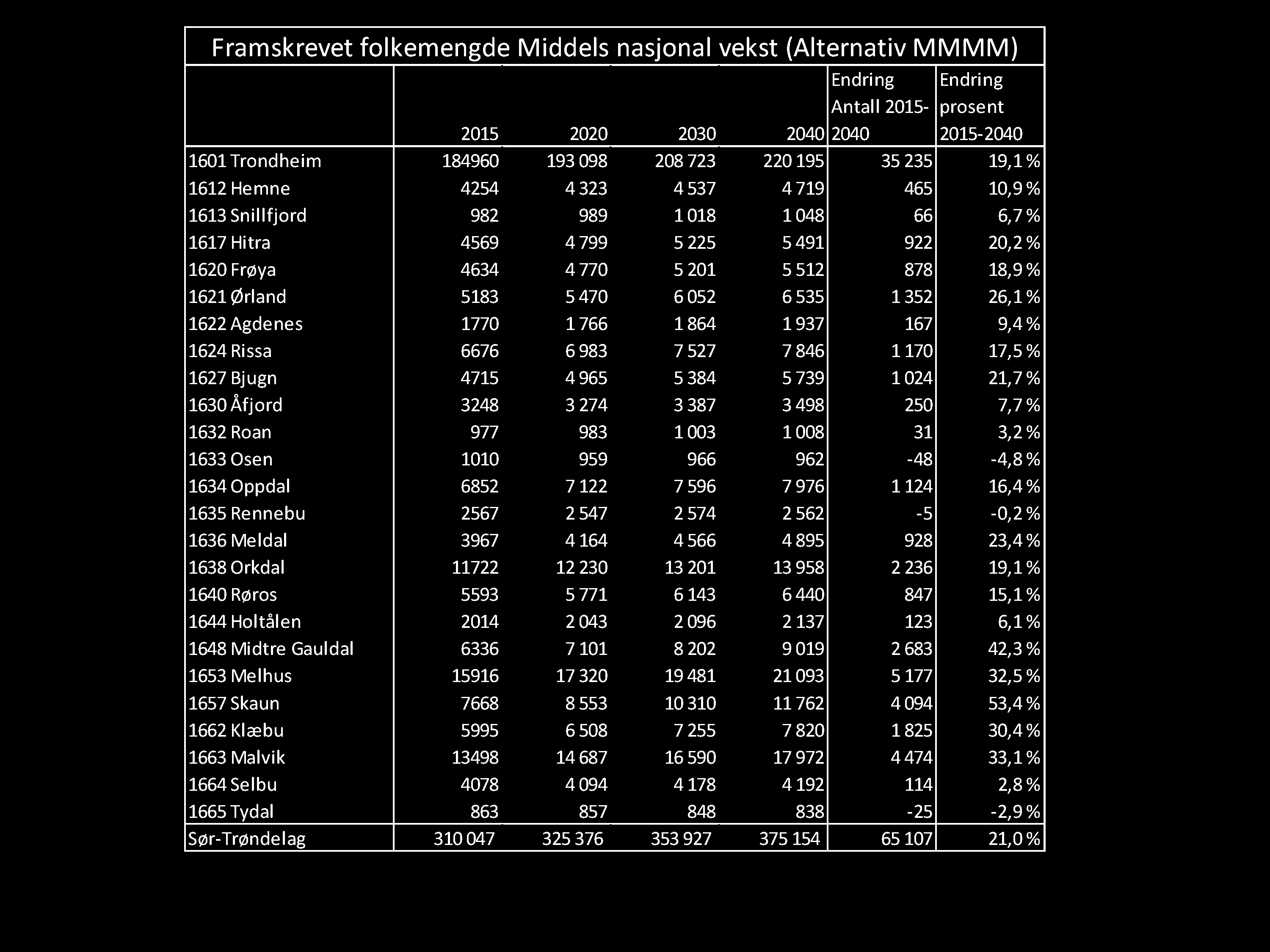 Framskrevet folkemengde Middels nasjonal vekst (Alternativ M M M M) Endring Endring Antall 2015-prosent 2015 2020 2030 2040 2040 2015-2040 1601 Trondheim 184960 193098 208723 220195 35235 19,1 % 1612