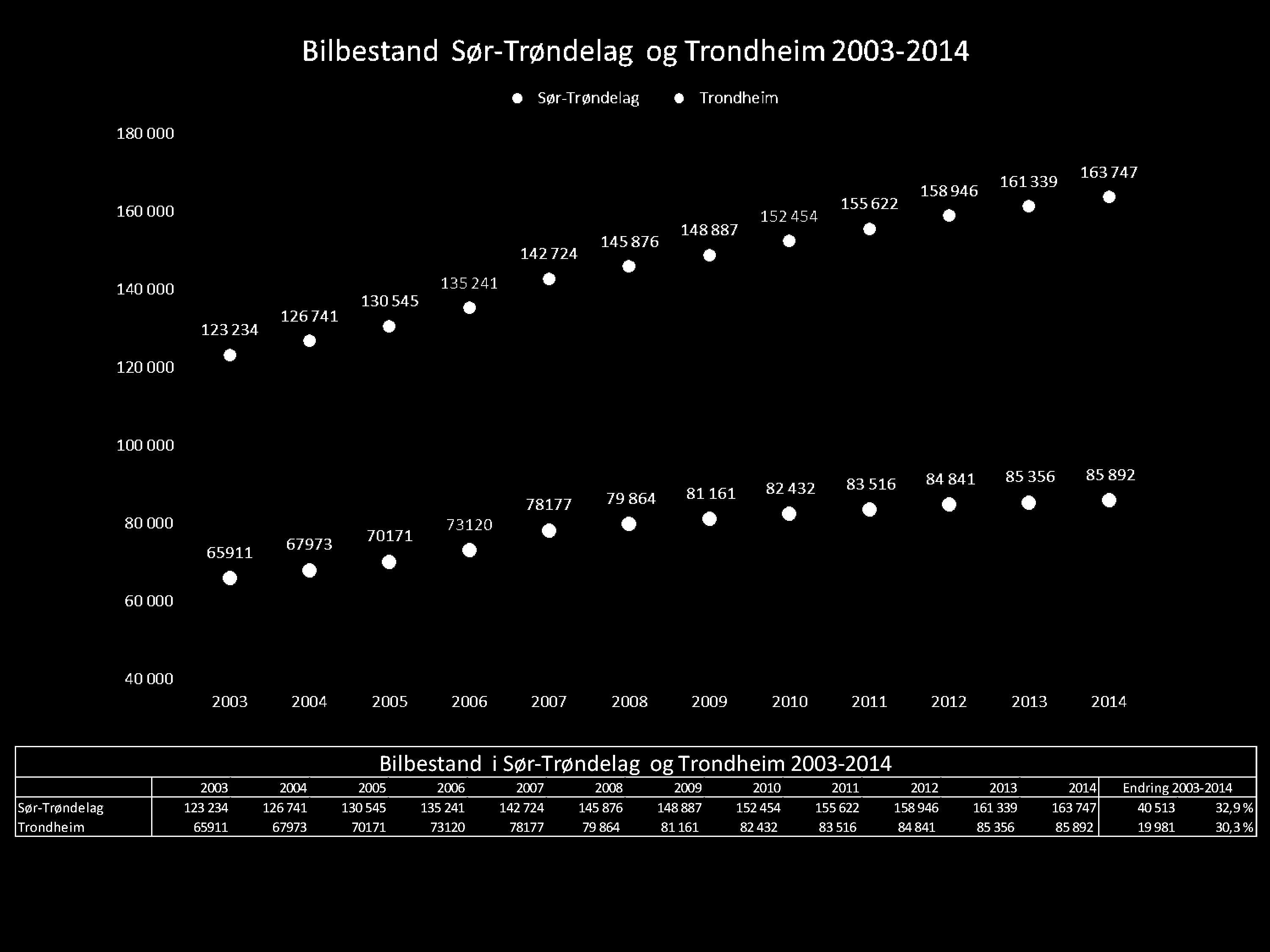 Bilbestand i Sør-Trøndelag og Trondheim 2003-2014 2003 2004 2005 2006 2007 2008 2009 2010 2011 2012 2013 2014 Endring 2003-2014 Sør-Trøndelag 123234 126741 130545