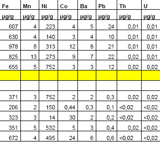 Chemical analysis of pitch, petroleum coke and anode material 2007 3/3 Anode from Plant A Anode from Plant B Anode from Plant C