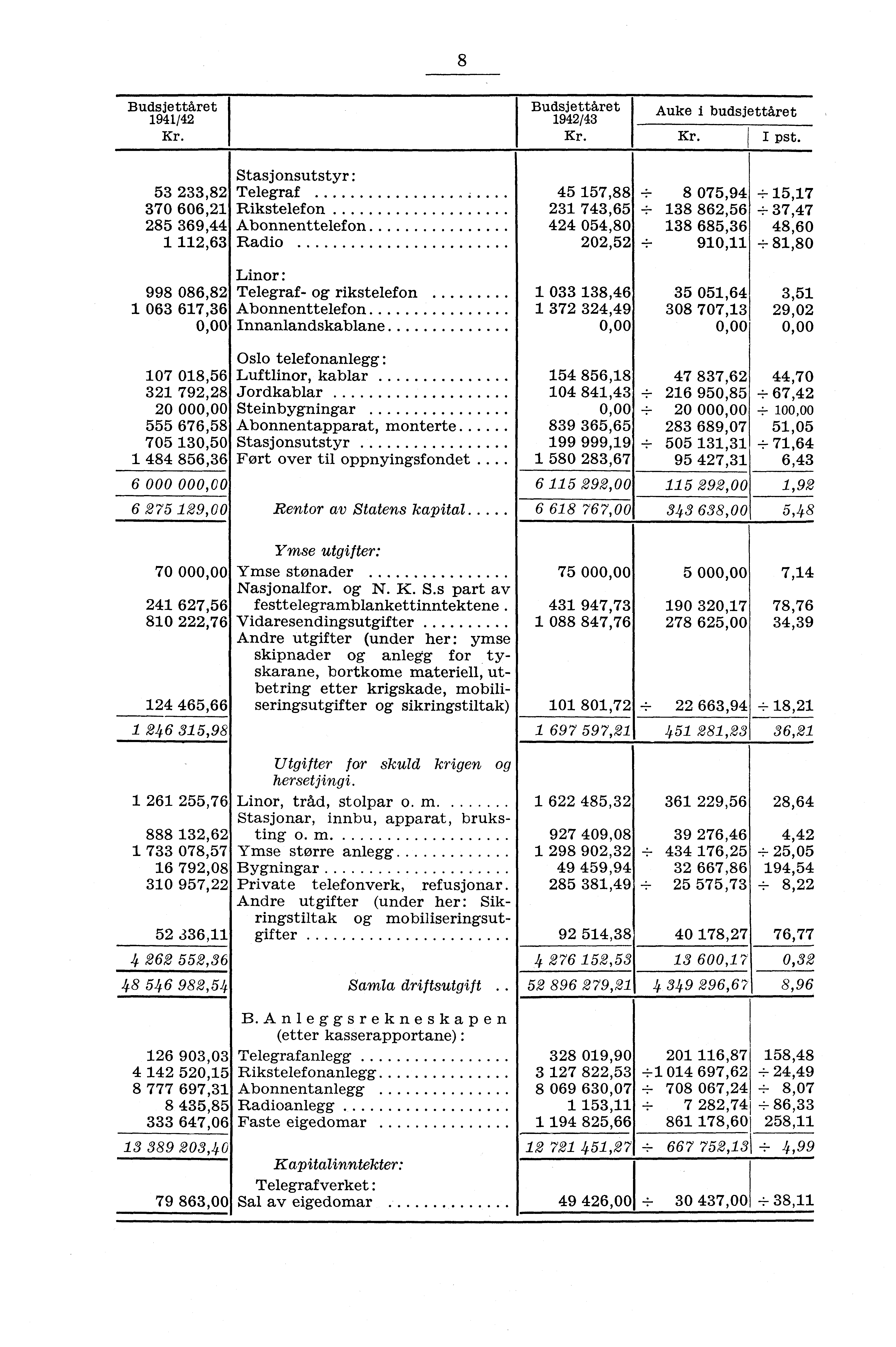 8 Budsjettåret 94/4 Budsjettåret 94/43 Auke i budsjettåret I pst.