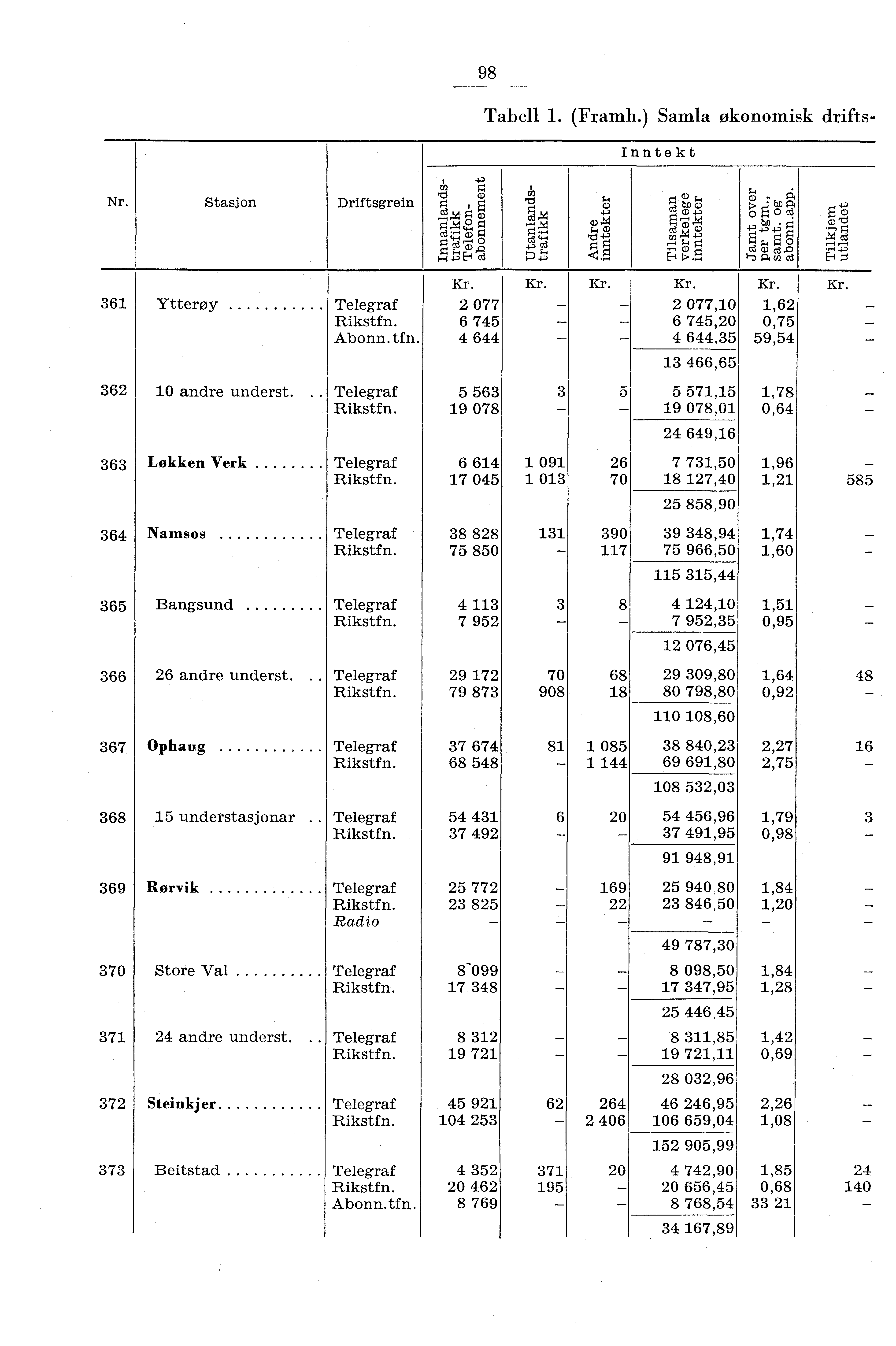 98 Tabell. Framh.) Samla økonomisk drifts Inntekt Nr. Stasjon Driftsgrein 36 Ytterøy Telegraf Abonn.tfn. 557,5 36 0 andre underst.