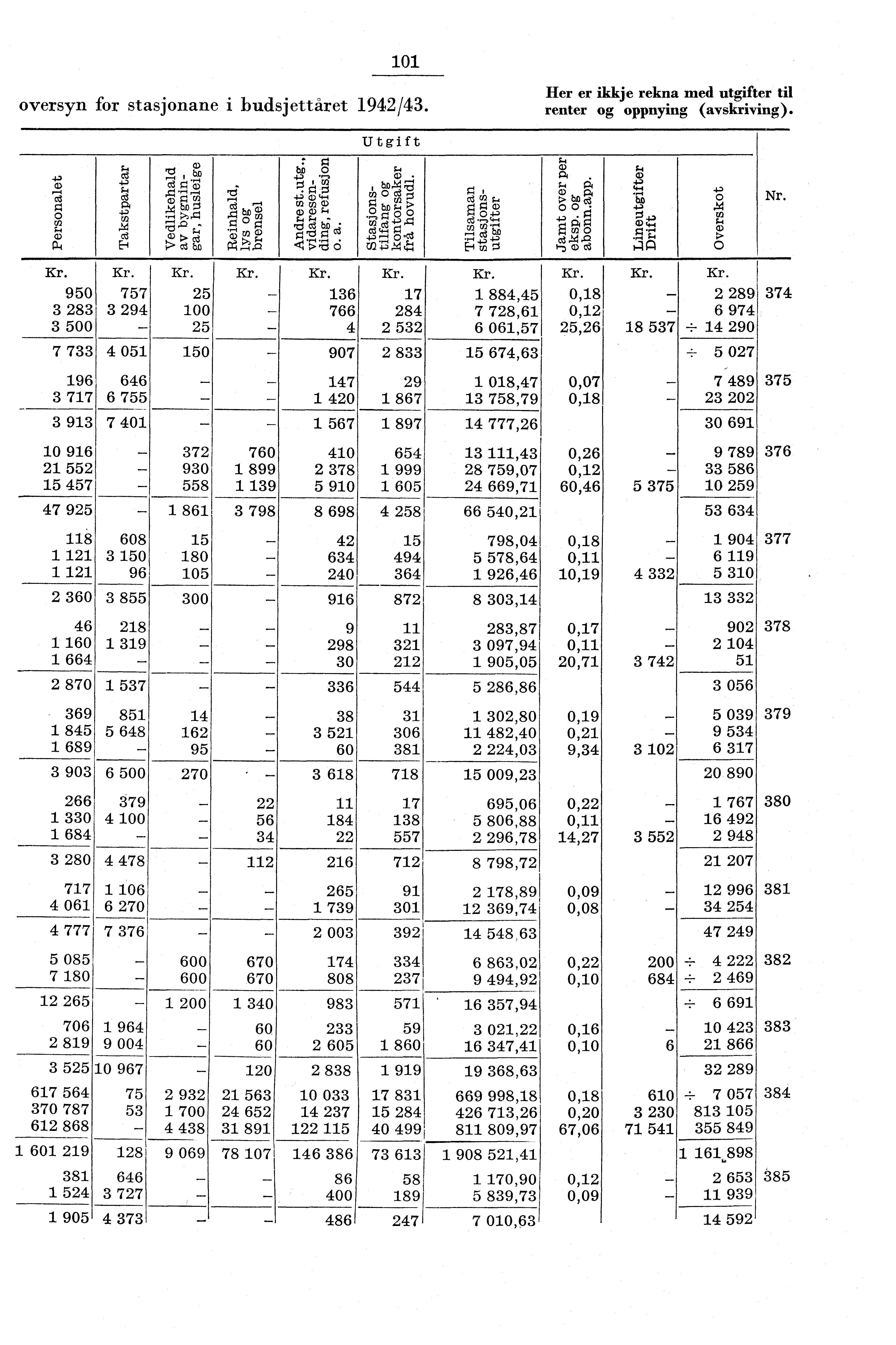 0 oversyn for stasjonane i budsjettåret 94/43. Her er ikkje rekna med utgifter til renter og oppnying (avskriving).