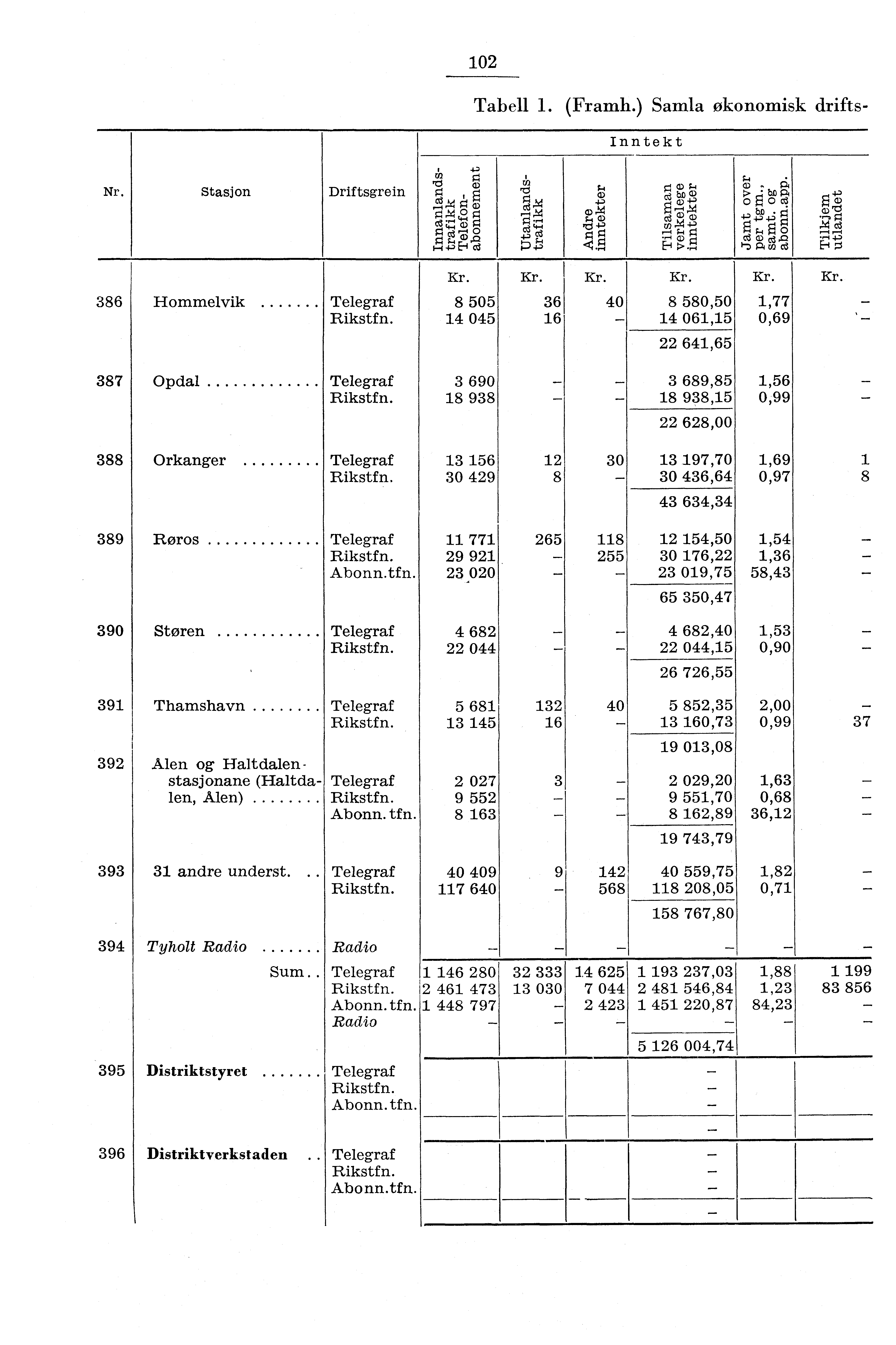 0 Nr. Stasjon Driftsgrein G) "g o g.,54 Tabell. (Framh.) Samla økonomisk drifts Inntekt ;. o gt fr, a).. P4 ô ee cçct r S g ô gl M (4 4g t.'d *É 4,gifå 386 387 388 389 390 Hommelvik.