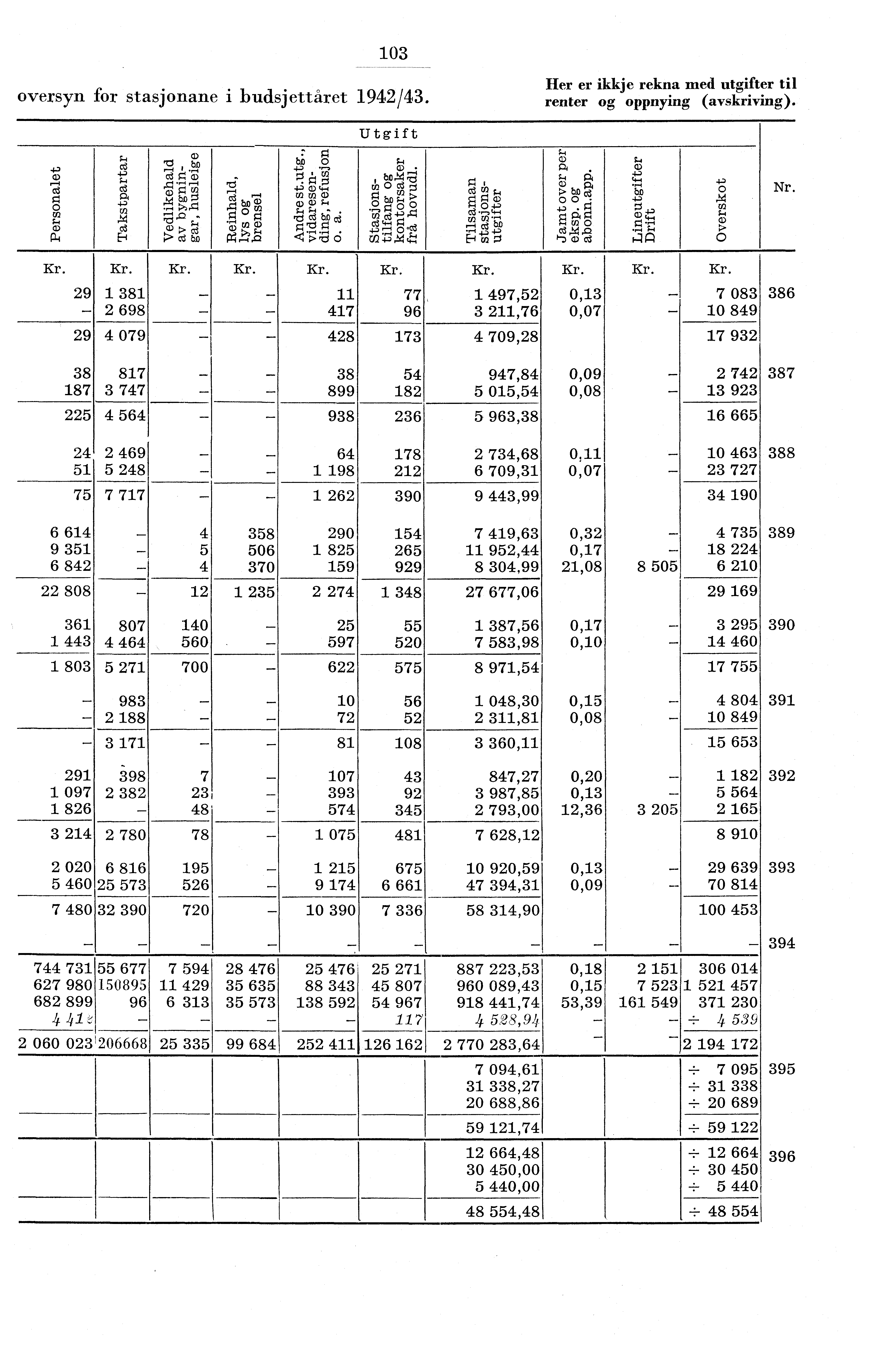 ) 03 oversyn for stasjonane i budsjettåret 94/43. Her er ikkje rekna med utgifter til renter og oppnying (avskriving). Utgift 4, () 0 r/3.) 4.74.4 g 0 g 4) t.: 4) g, cri4 o `/) ci 0 Nr.