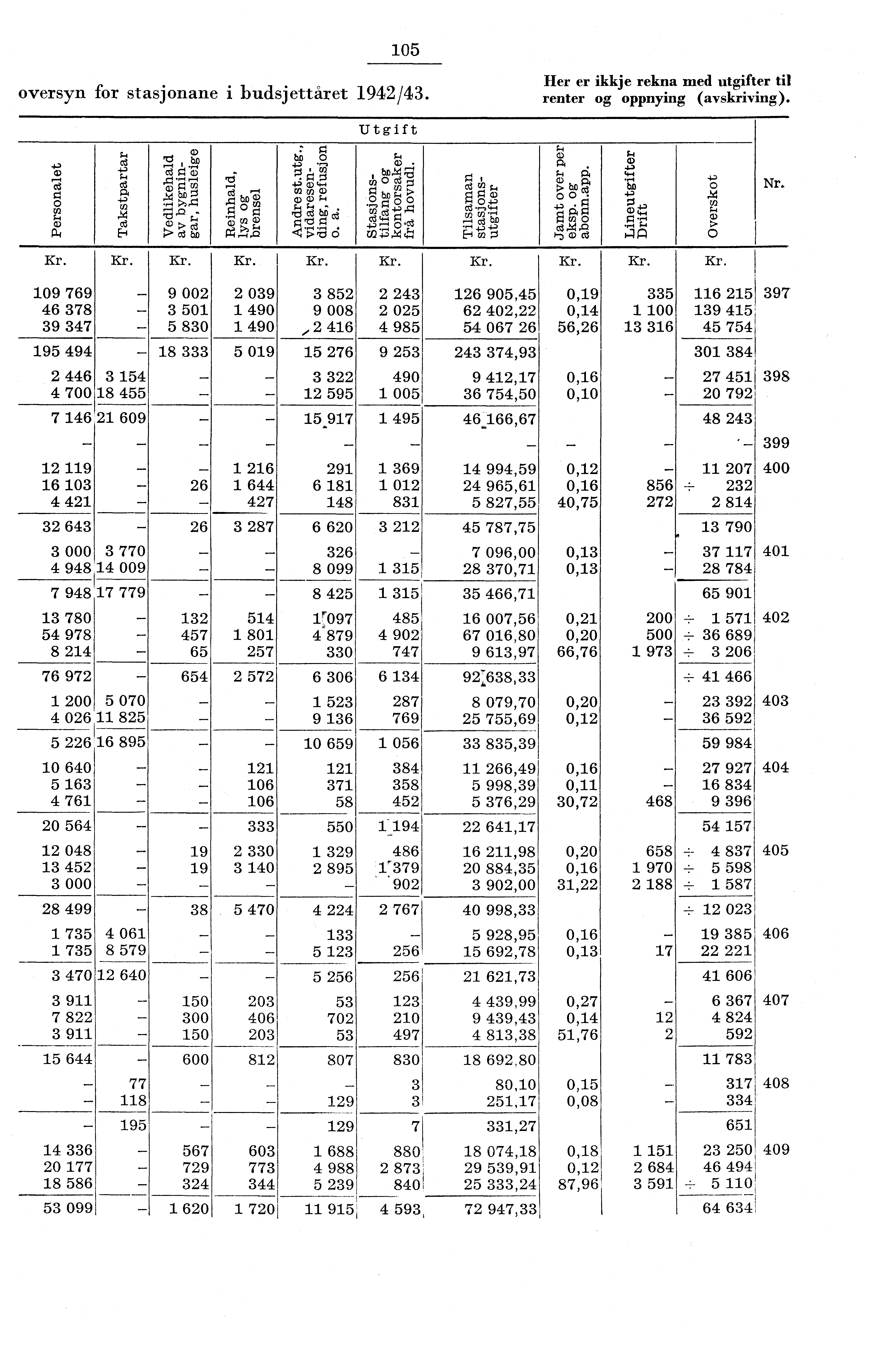 05 oversyn for stasjonane i budsjettåret 94/43. Her er ikkje rekna med utgifter tit renter og oppnying (avskriving). Utgift b M w0s3. 0 gba!, P ',00 d4.0 4,4 0 m 0 c. c boc$:,3t 00. c9 U4 M.D0a3 I Nr.