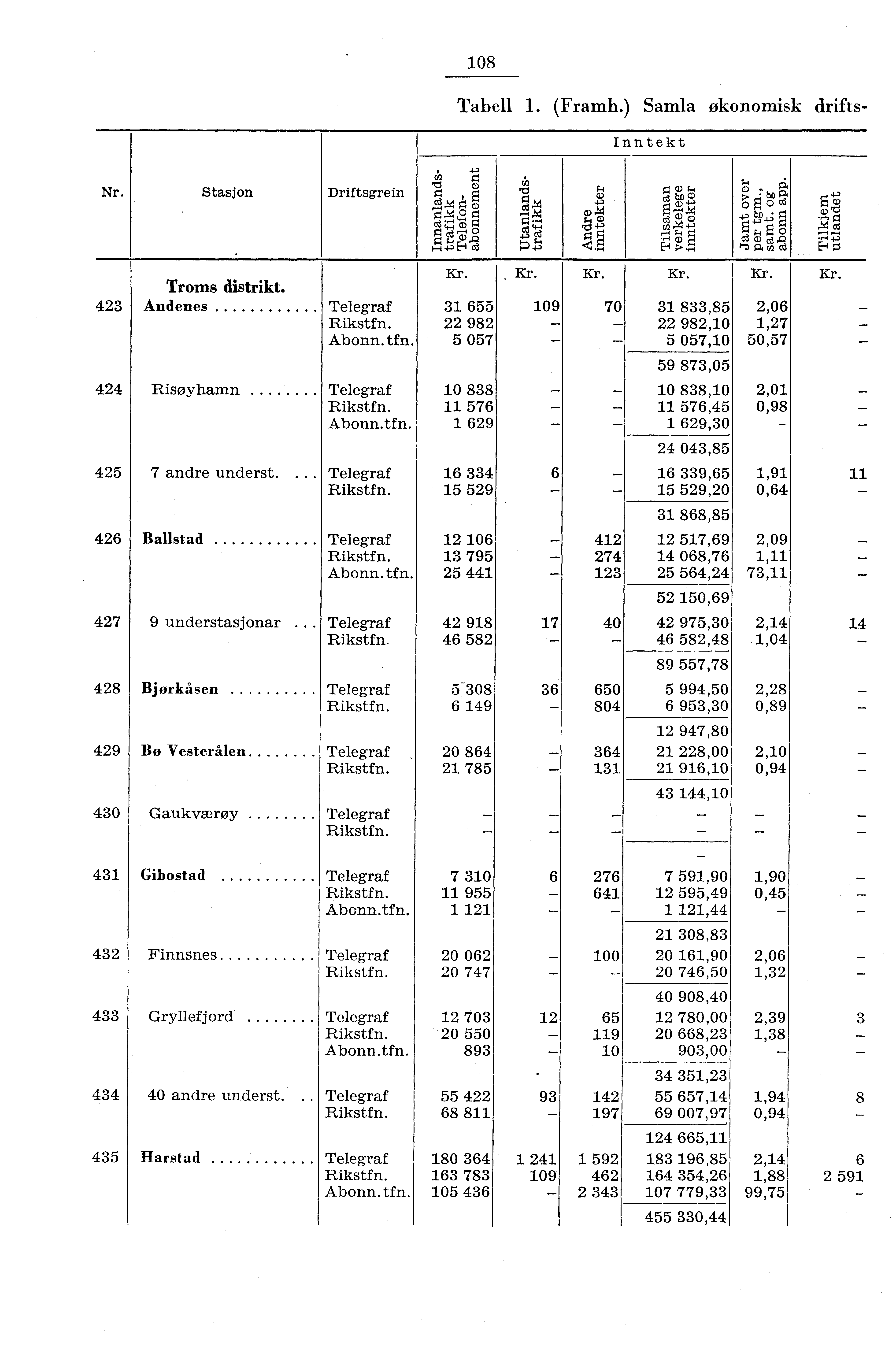 08 Tabell. (Framh.) Samla økonomisk drifts Inntekt Nr. IStasjon Troms distrikt. 43 Andenes 44 Risøyhamn 45 7 andre underst.... 46 Ballstad 47 9 understasjonar.