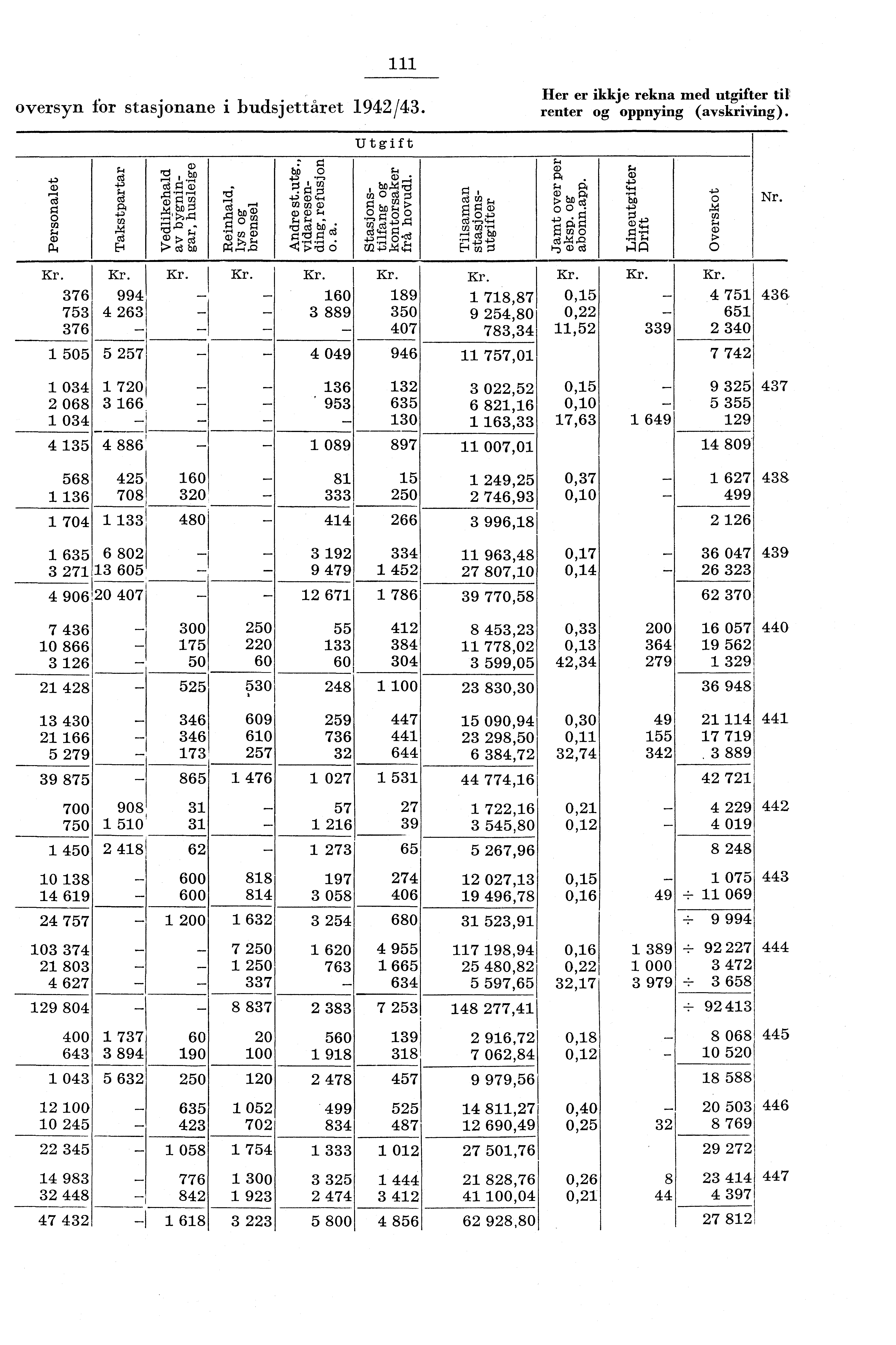 oversyn for stasjonane i budsjettåret 94/43. Her er ikkje rekna med utgifter til renter og oppnying (avskriving). Utgift :* 0 bo 0 4),, til 4 ;), bo 4.0,. 0, o ca o rn C/ G.) '&3 at) FCB4 gb.