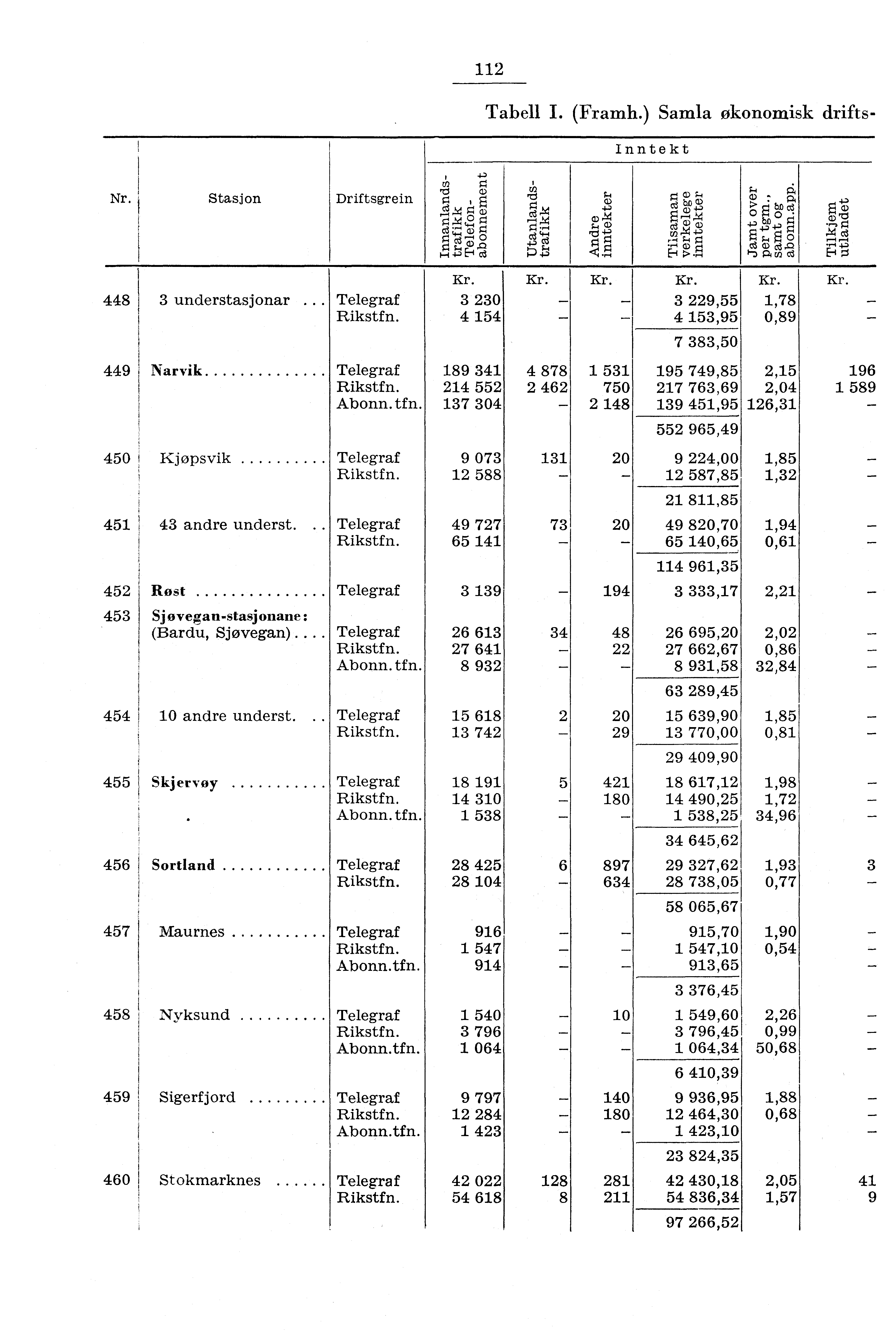 Tabell I. (Framh.) Samla økonomisk drifts Inntekt Nr. 448 3 understasjonar... Telegraf 3 30 4 54 449 Narvik Telegraf 89 34 4 55 Abonn.tfn. 37 304 450 Kjopsvik Telegraf 9 073 588 43 andre 45 underst.