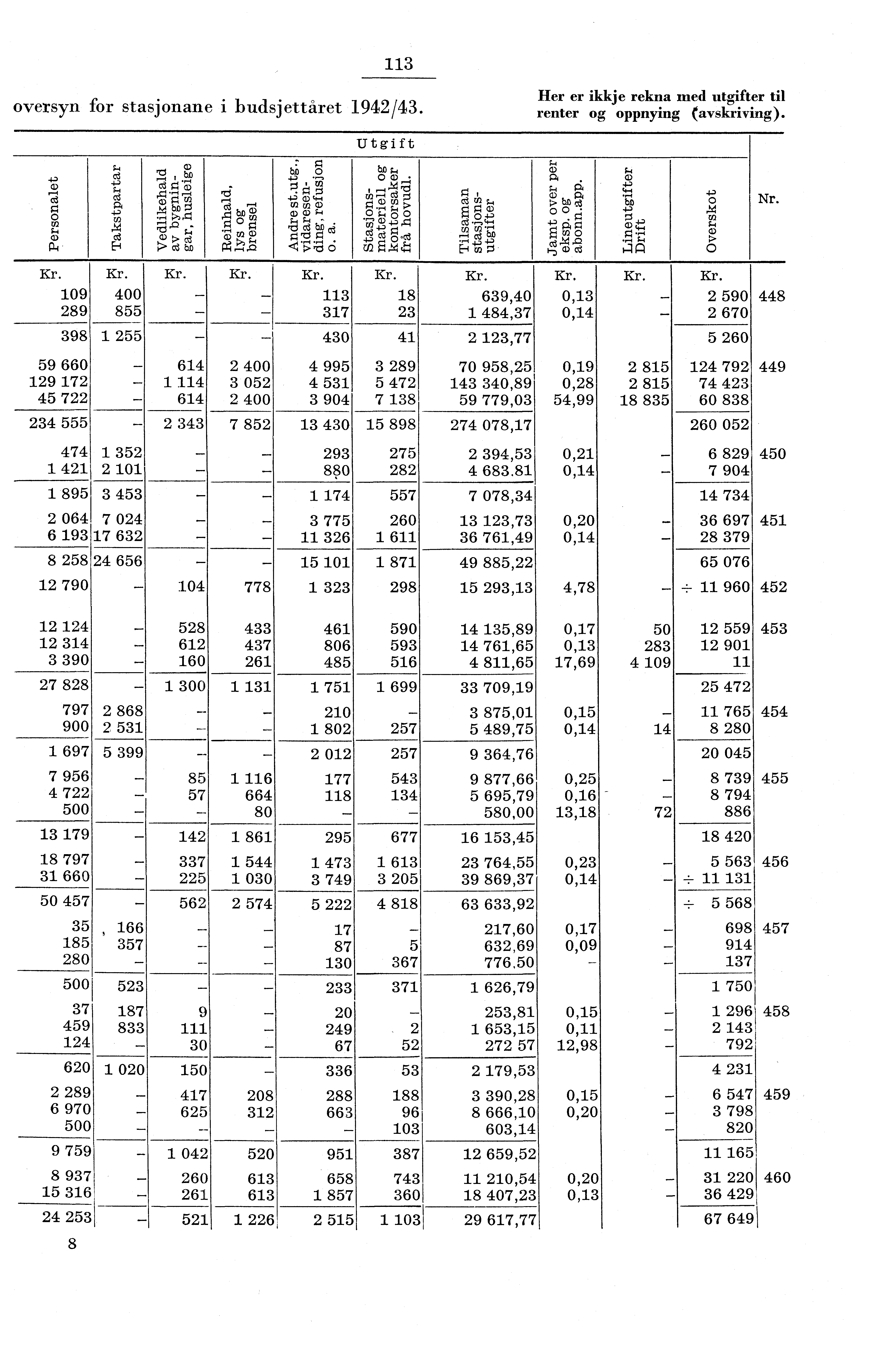 3 oversyn for stasjonane i budsjettåret 94/43. Her er ikkje rekna med utgifter til renter og oppnying (avskriving). Utgift Pti ca o Nr.