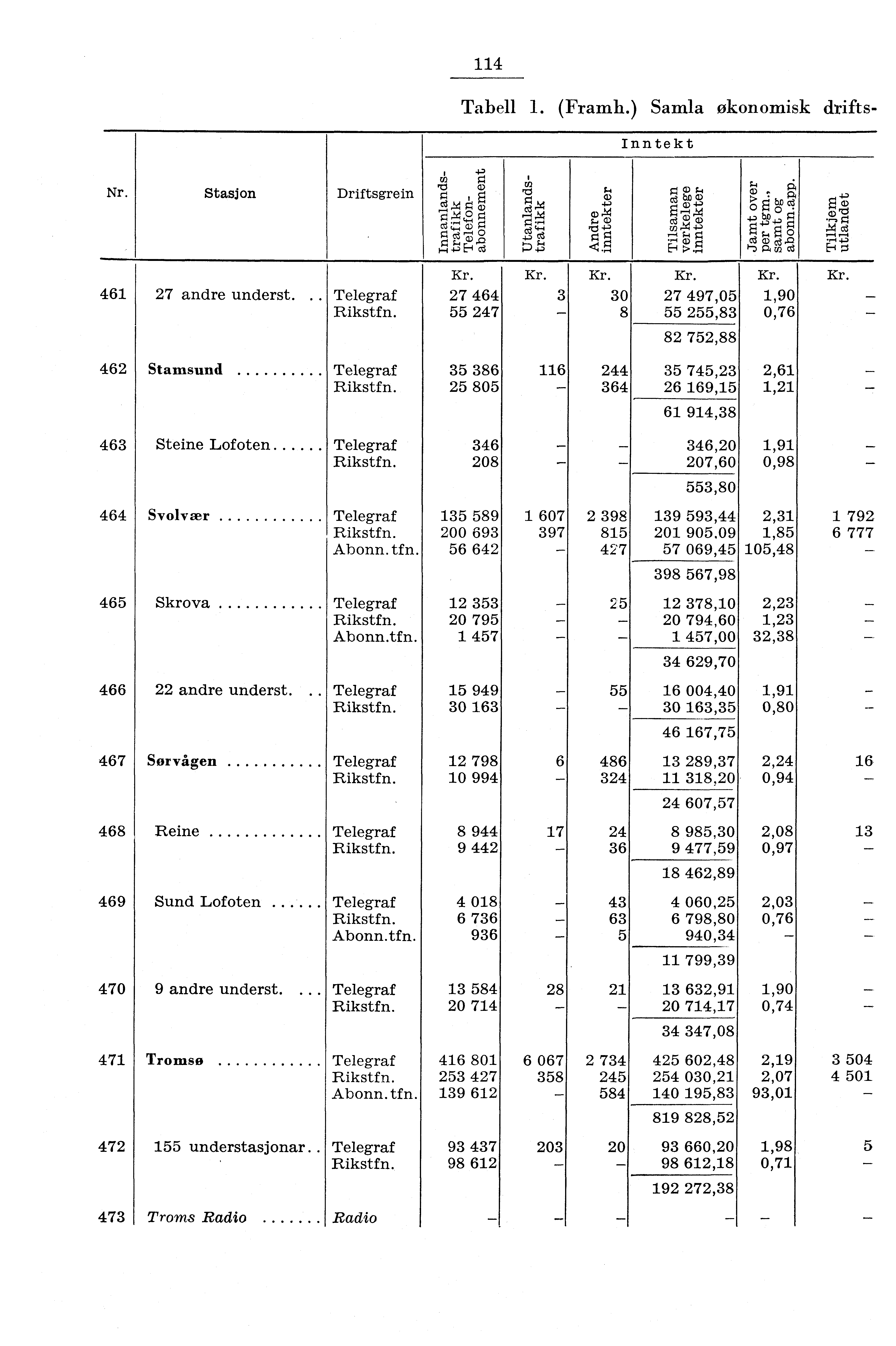 4 Tabell. (Framh.) Samla økonomisk drifts Inntekt Nr. Stasjon 46 Driftsgrein al. +, g. rd a) rn g, E ro dm g 0,., cqm r",44` 0 ecdri4, 0 W.,E?,3 04t I I 7 andre underst.