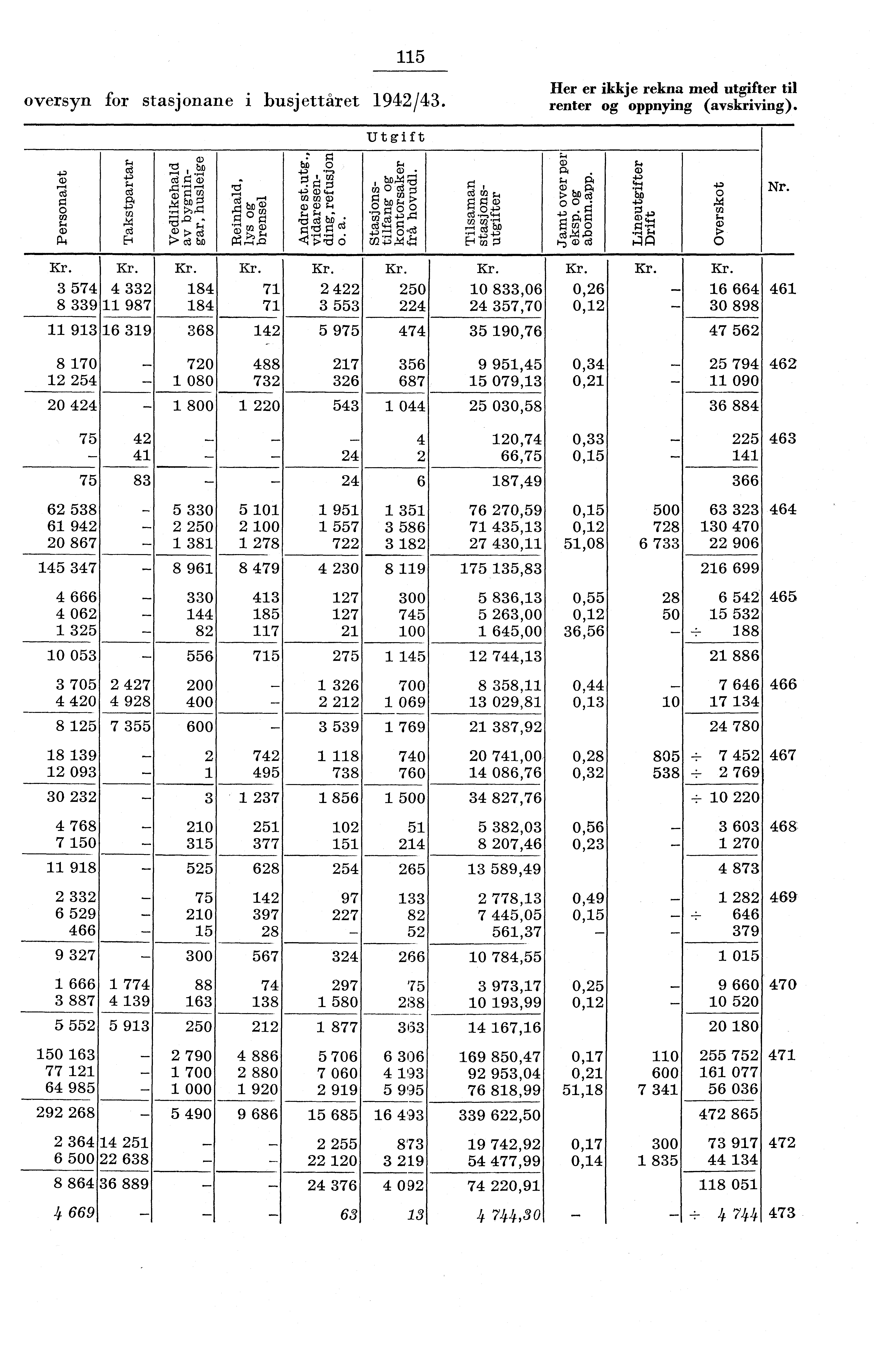 5 oversyn for stasjonane i busjettåret 94/43. Her er ikkje rekna med utgifter til renter og oppnying (avskriving). 3 574 4 33 8 339 987 93 6 39 PcT). rd rc;'ti) g 77' r4 r.