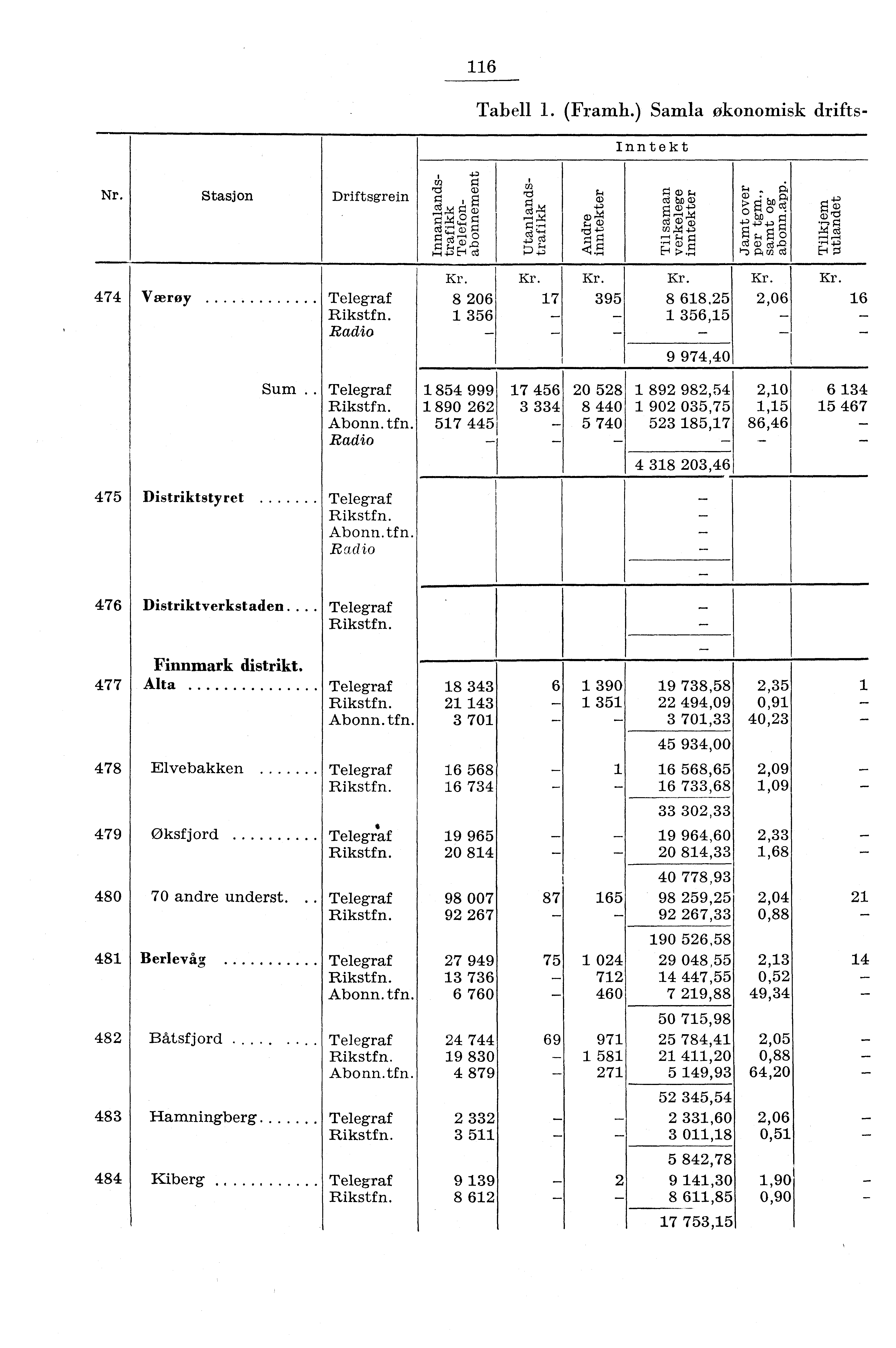 6 Tabell. (Framh.) Samla økonomisk drifts Inntekt Nr. Stasjon Driftsgrein rd (), O 0 ;.4 G) 474 Værøy Telegraf Radio 8 06 356 7 395, g f, 8 68,5 356,5 9 974,40,06 6 Sum Telegraf 854 999 890 6 Abonn.