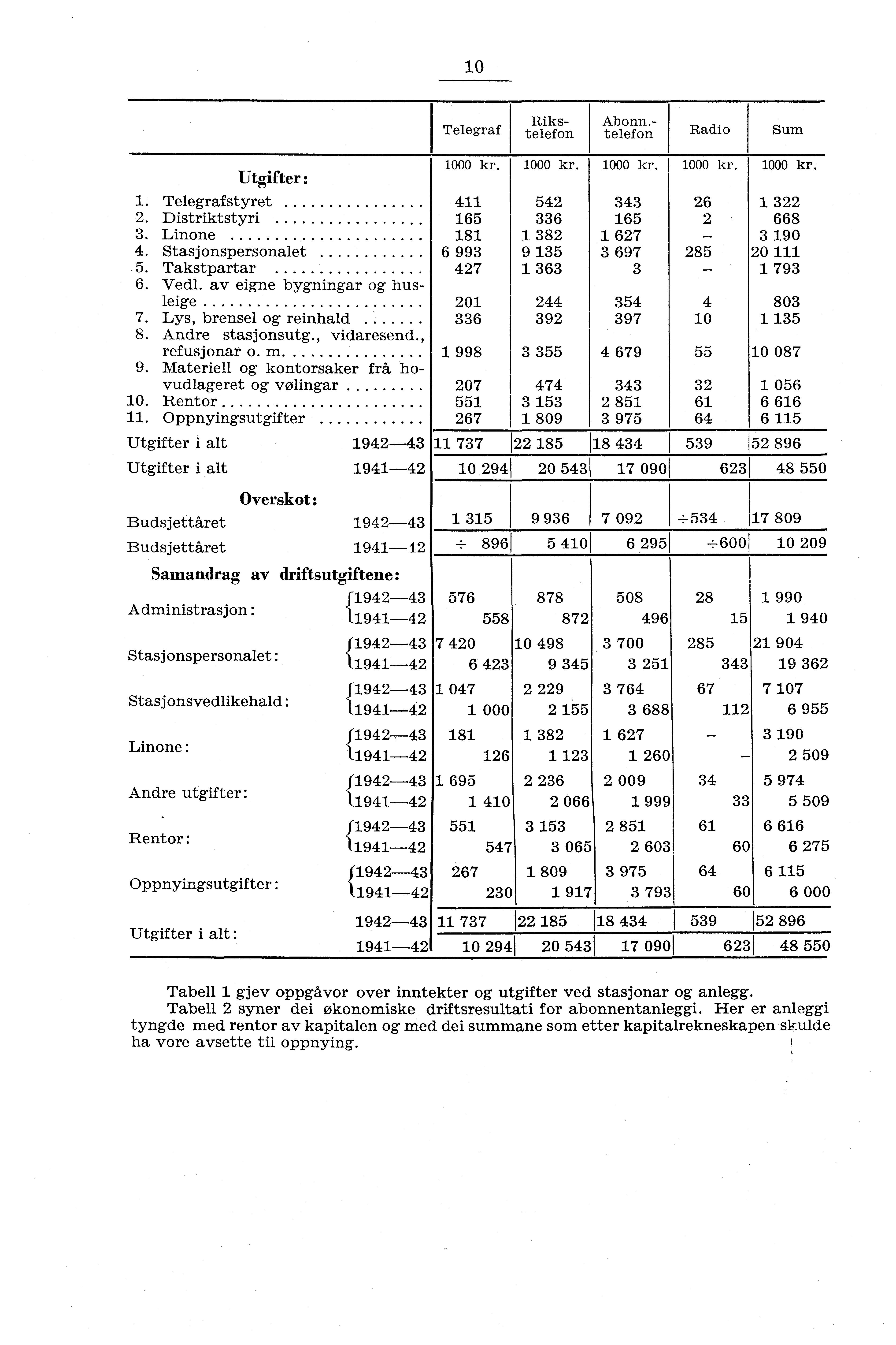 0 Telegraf Riks Abonn. telefon telefon Radio Sum Utgifter: 000 kr. 000 kr. 000 kr. 54. Telegrafstyret 4 343. Distriktstyri 65 336 65 3. Linone 8 38 67 4. Stasjonspersonalet 6 993 9 35 3 697 5.