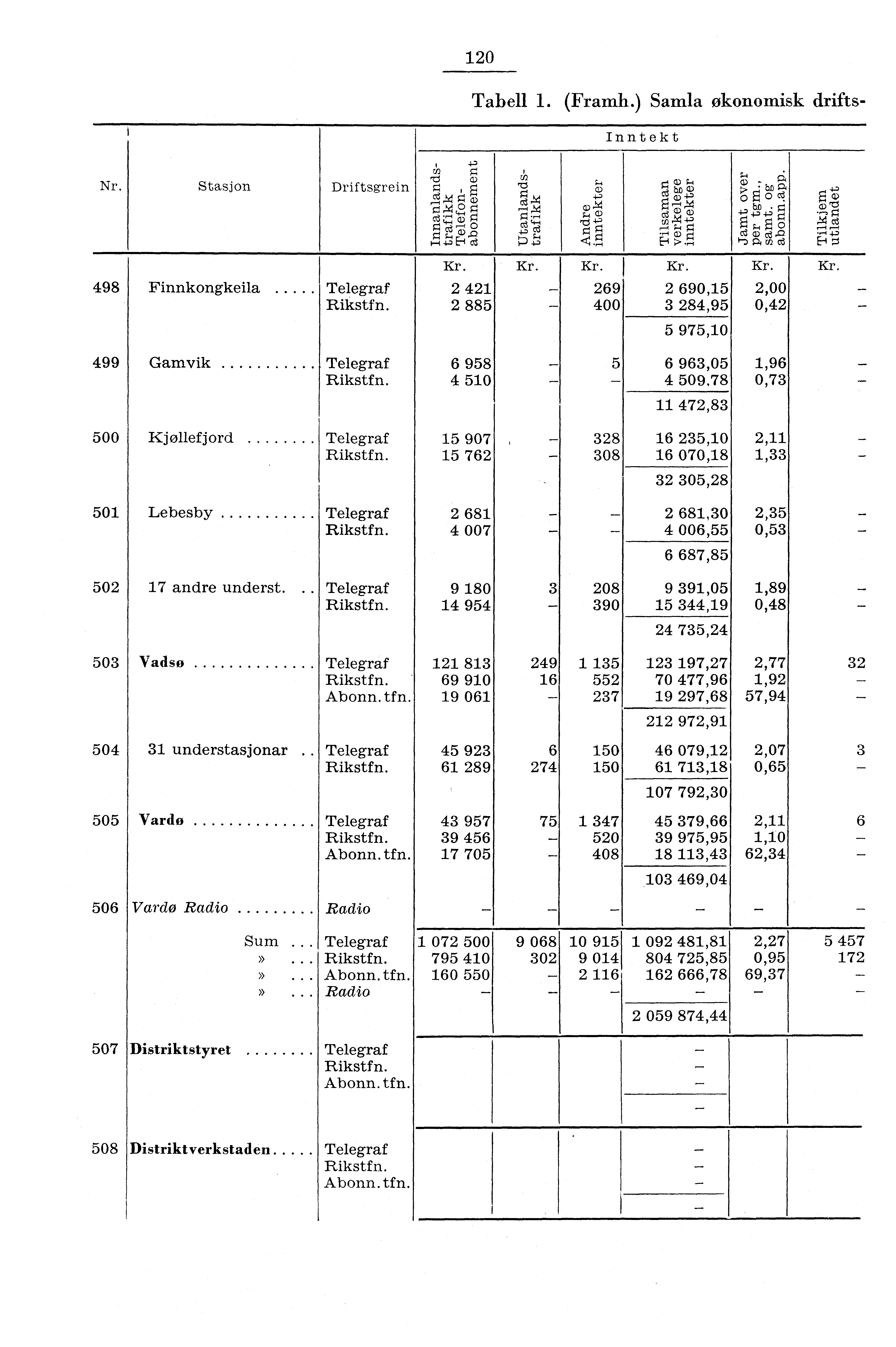 0 Tabell. (Framh.) Samla økonomisk drifts Inntekt Nr. Stasjon Driftsgrein g o rte: rt. g.r5.