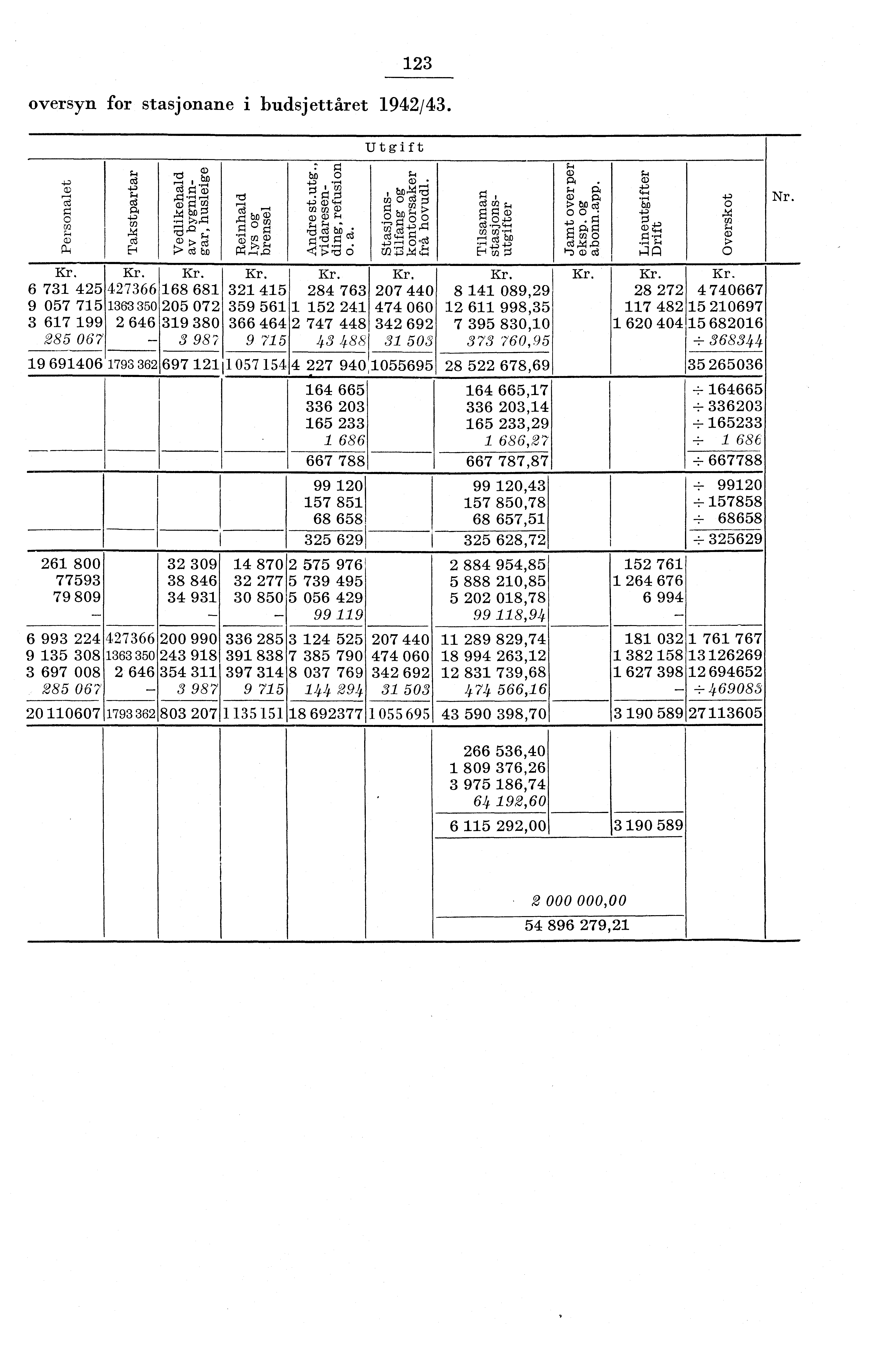 3 oversyn for stasjonane i budsjettåret 94/43. Pi s:i, C.) 0, i44.