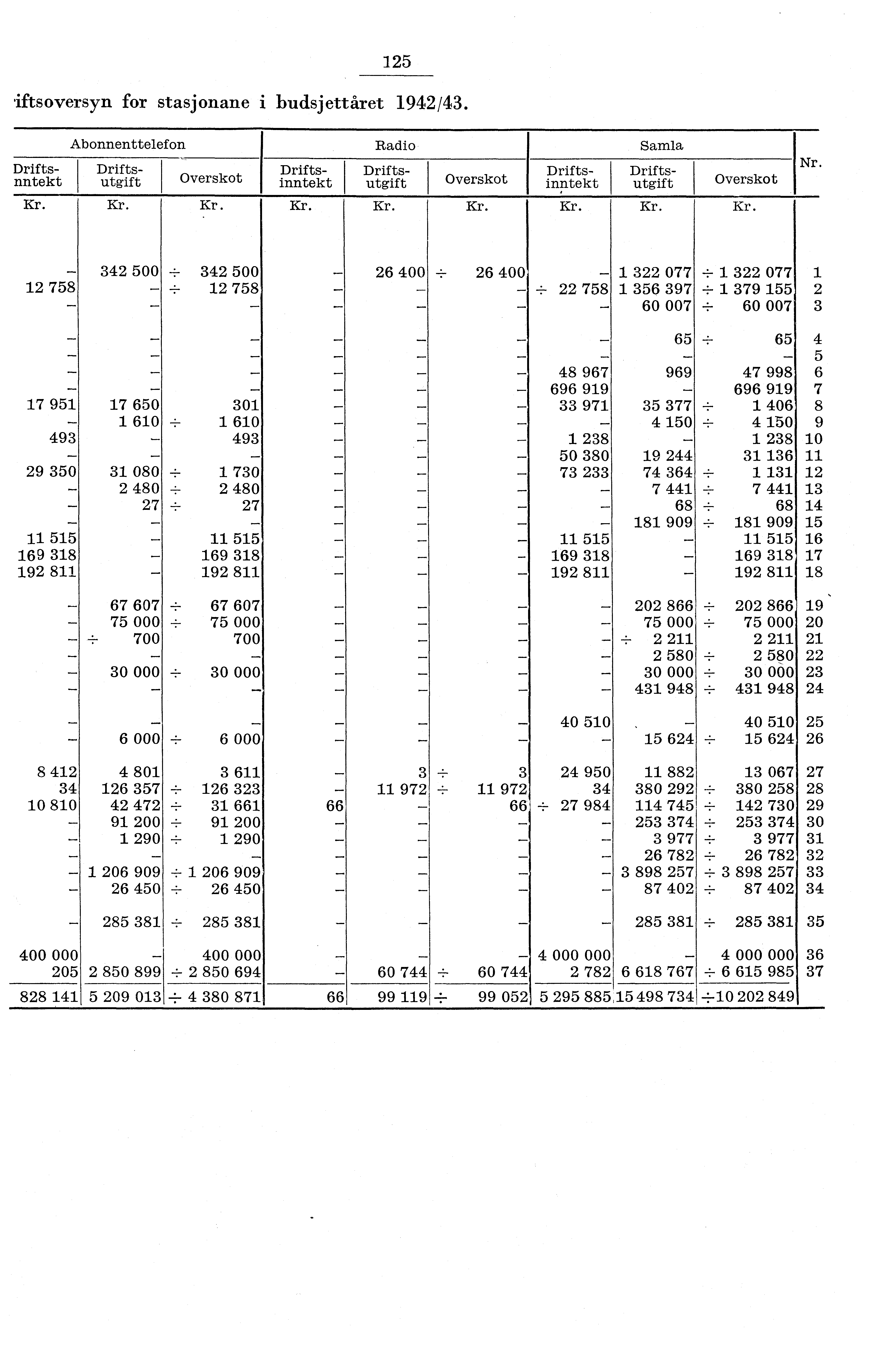 5 iftsoversyn for stasjonane budsjettåret 94/43. Abonnenttelefon Overskot Radio Overskot Samla Driftsnntekt Driftsutgift Driftsinntekt Driftsutgift Driftsinntekt Driftsutgift Overskot.II... Nr.