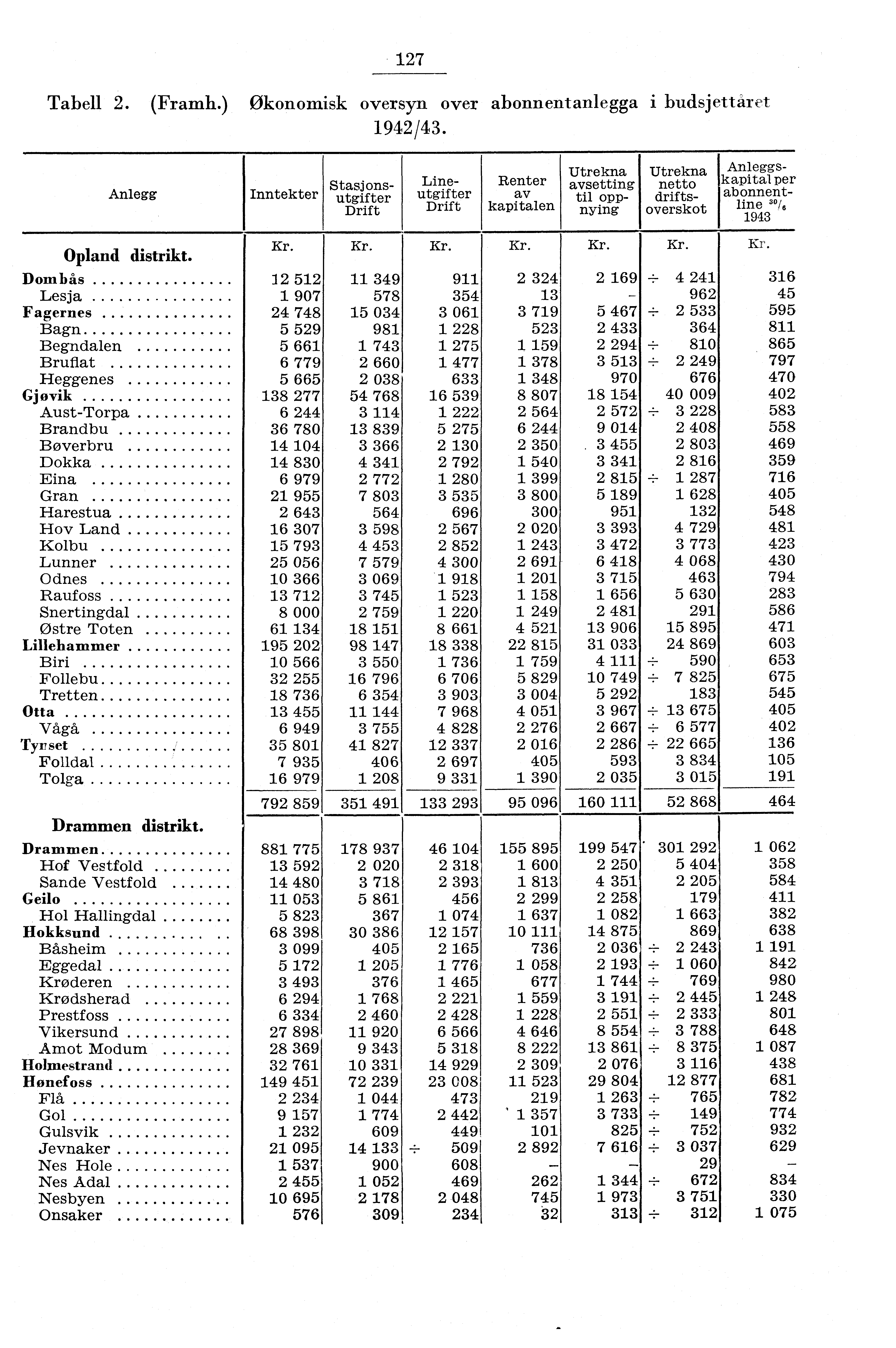 7 Tabell. (Framh.) Økonomisk oversyn over abonnentanlegga i budsjettaret 94/43.