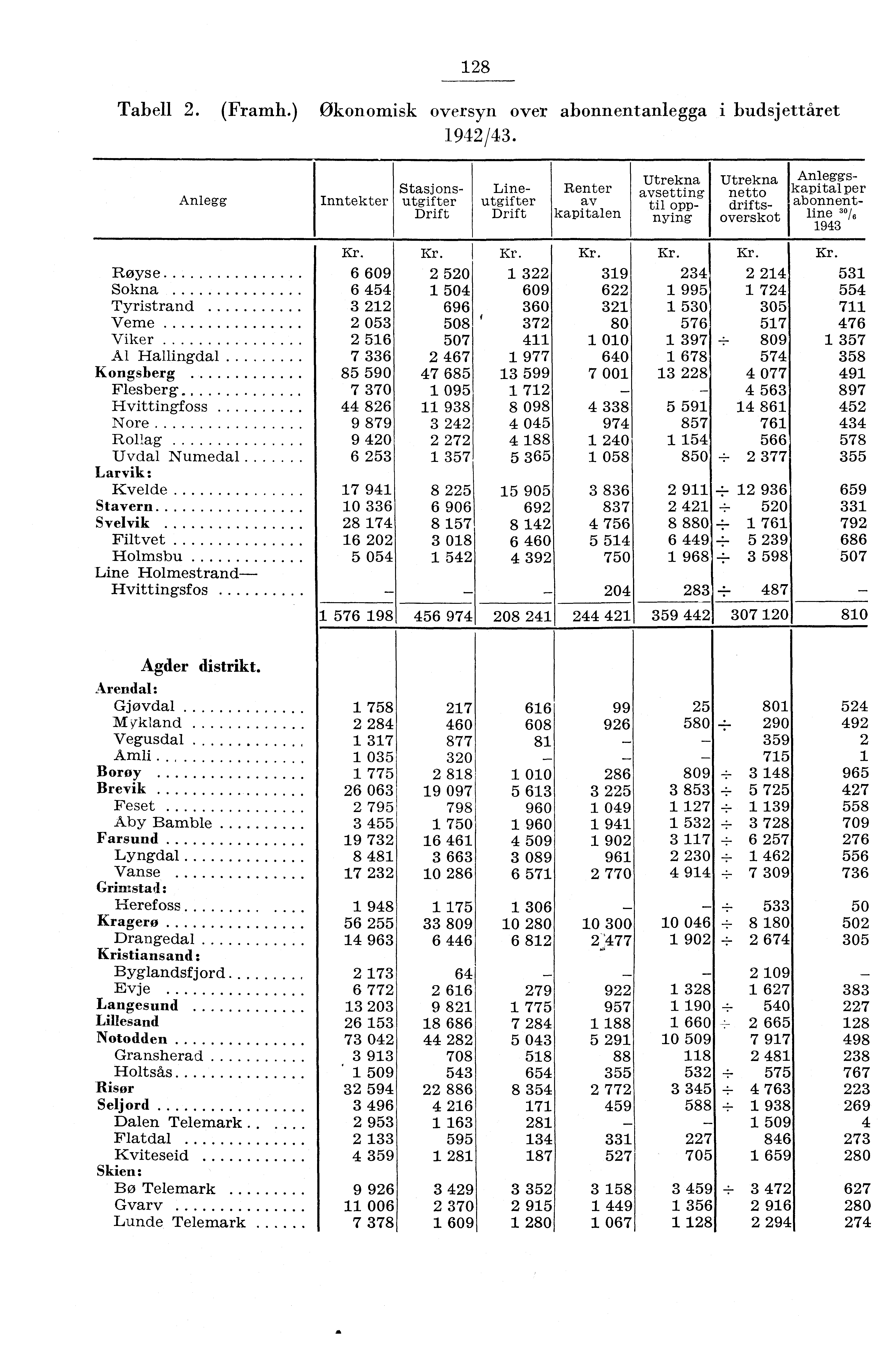 8 Tabell. (Framh.) Økonomisk oversyn over abonnentanlegga i budsjettåret 94/43.